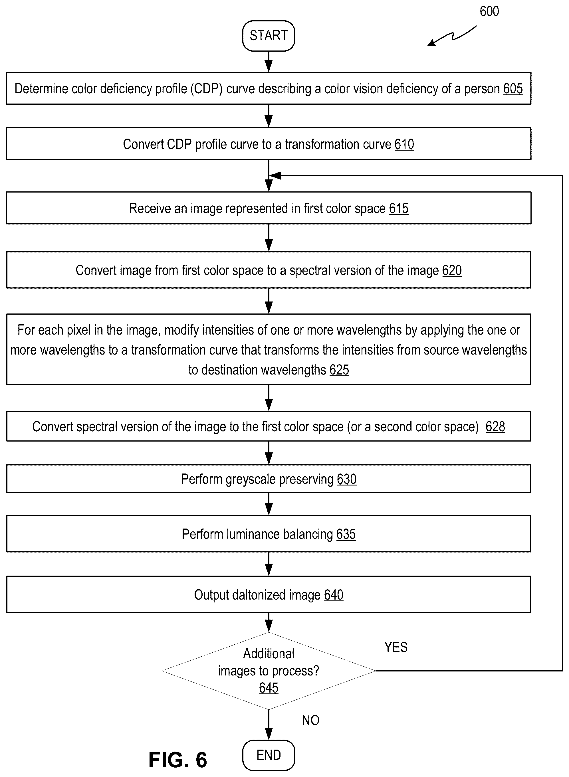 Patent US12367619 Figure 7 – Image processing using color vision deficiency compensation