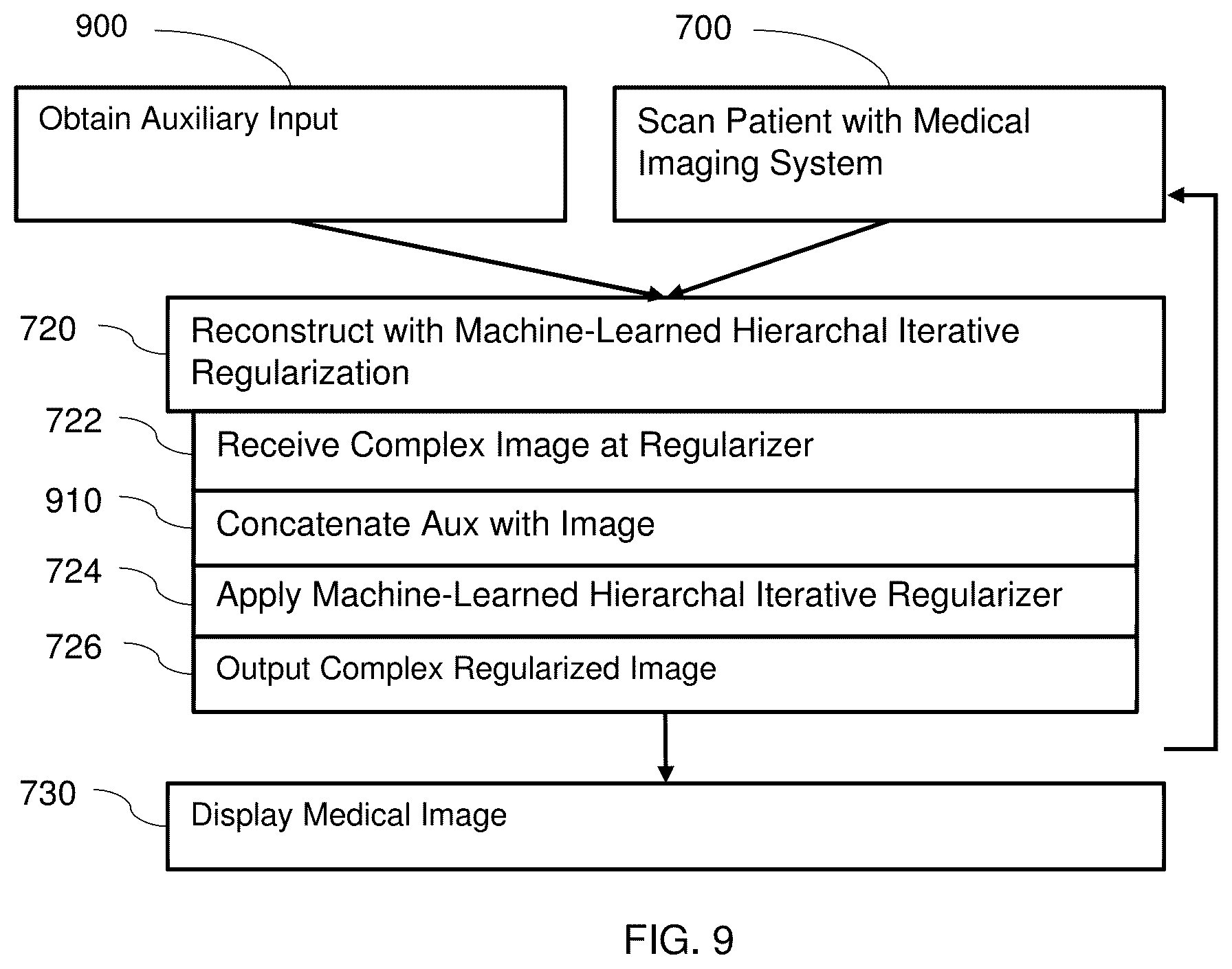 Patent US12367621 Figure 7 – Iterative hierarchal network for regulating medical image reconstruction