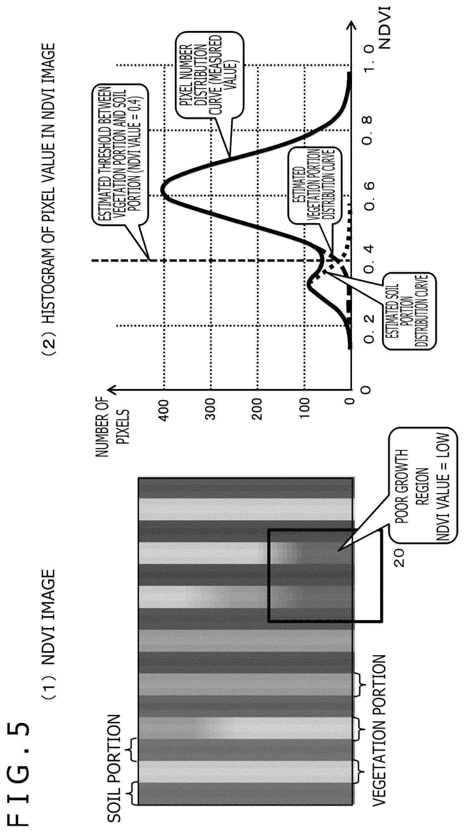 Patent US12367671 Figure 5 – Image processing device and image processing method for determining activity of a plant based on a camera image