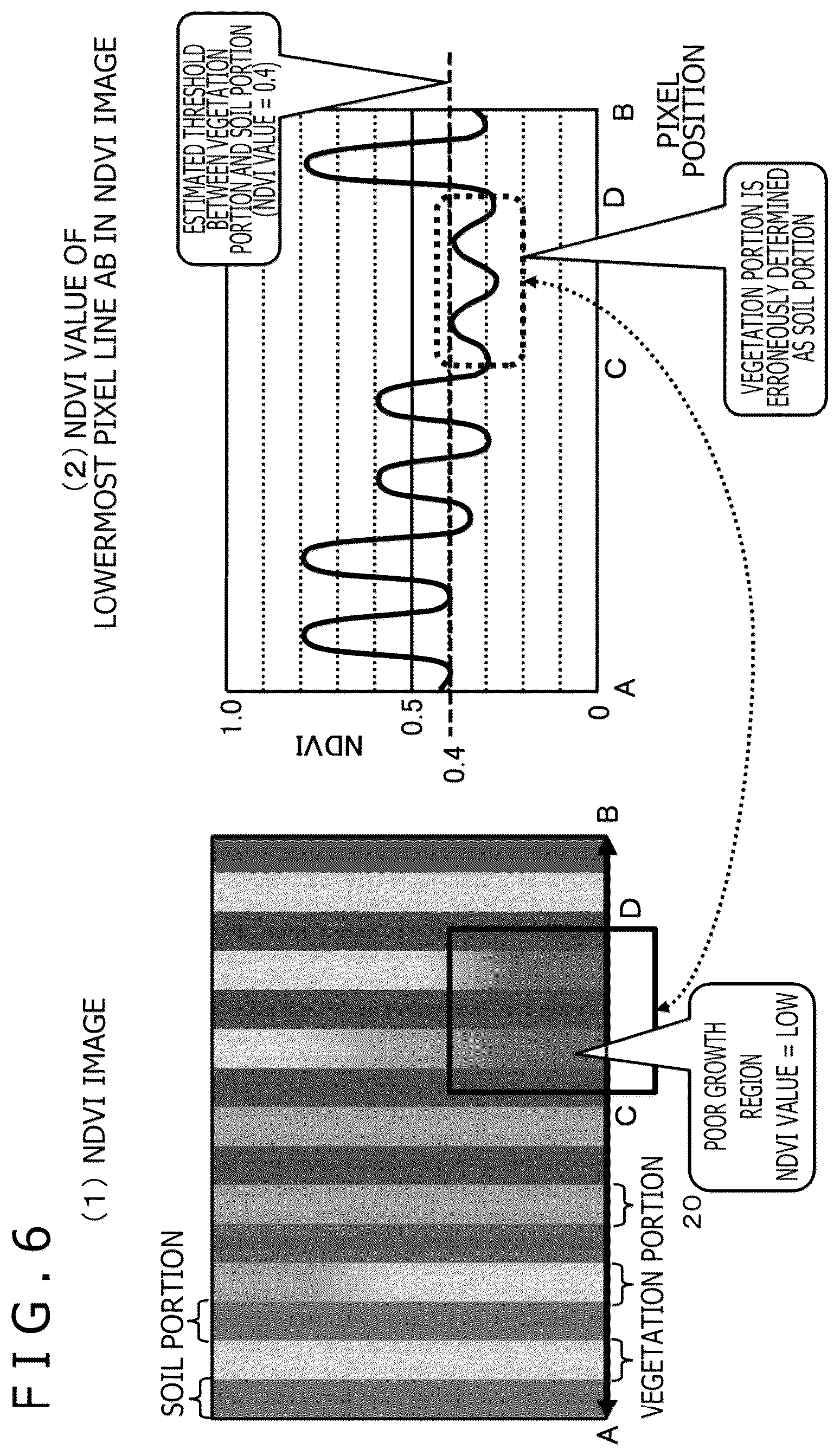 Patent US12367671 Figure 6 – Image processing device and image processing method for determining activity of a plant based on a camera image