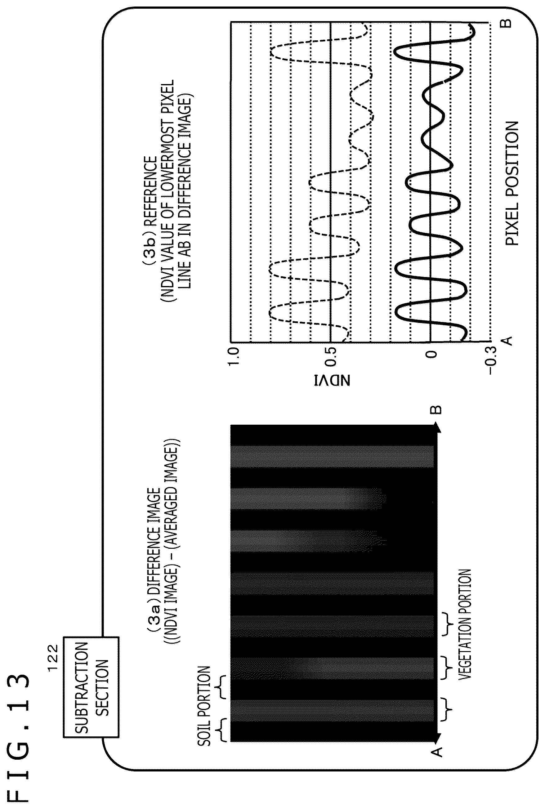 Patent US12367671 Figure 13 – Image processing device and image processing method for determining activity of a plant based on a camera image