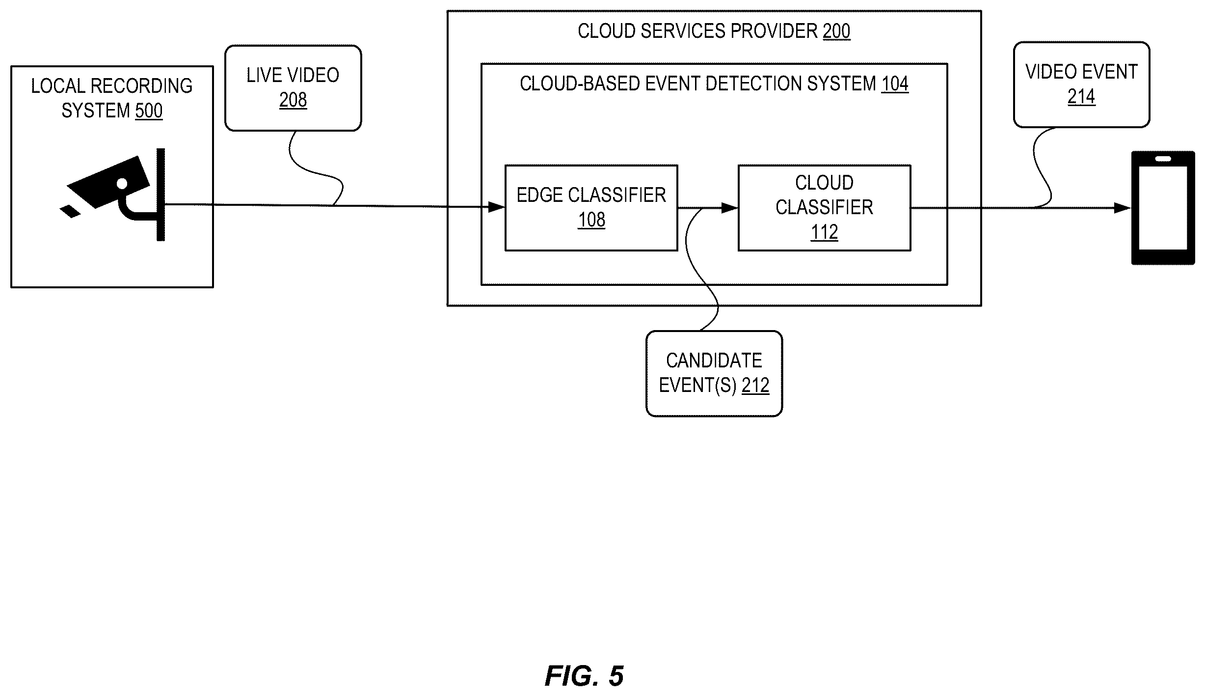 Patent US12367677 Figure 5 – Real-time video event detection using edge and cloud AI