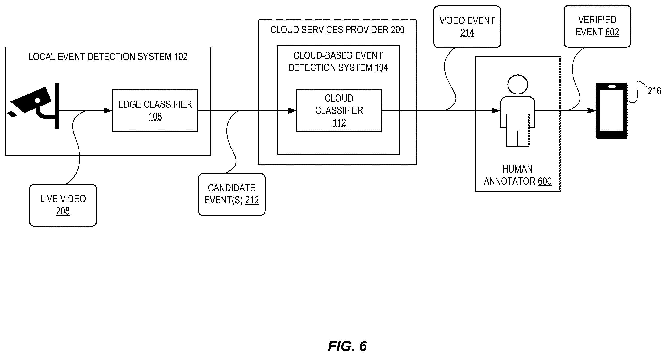 Patent US12367677 Figure 6 – Real-time video event detection using edge and cloud AI
