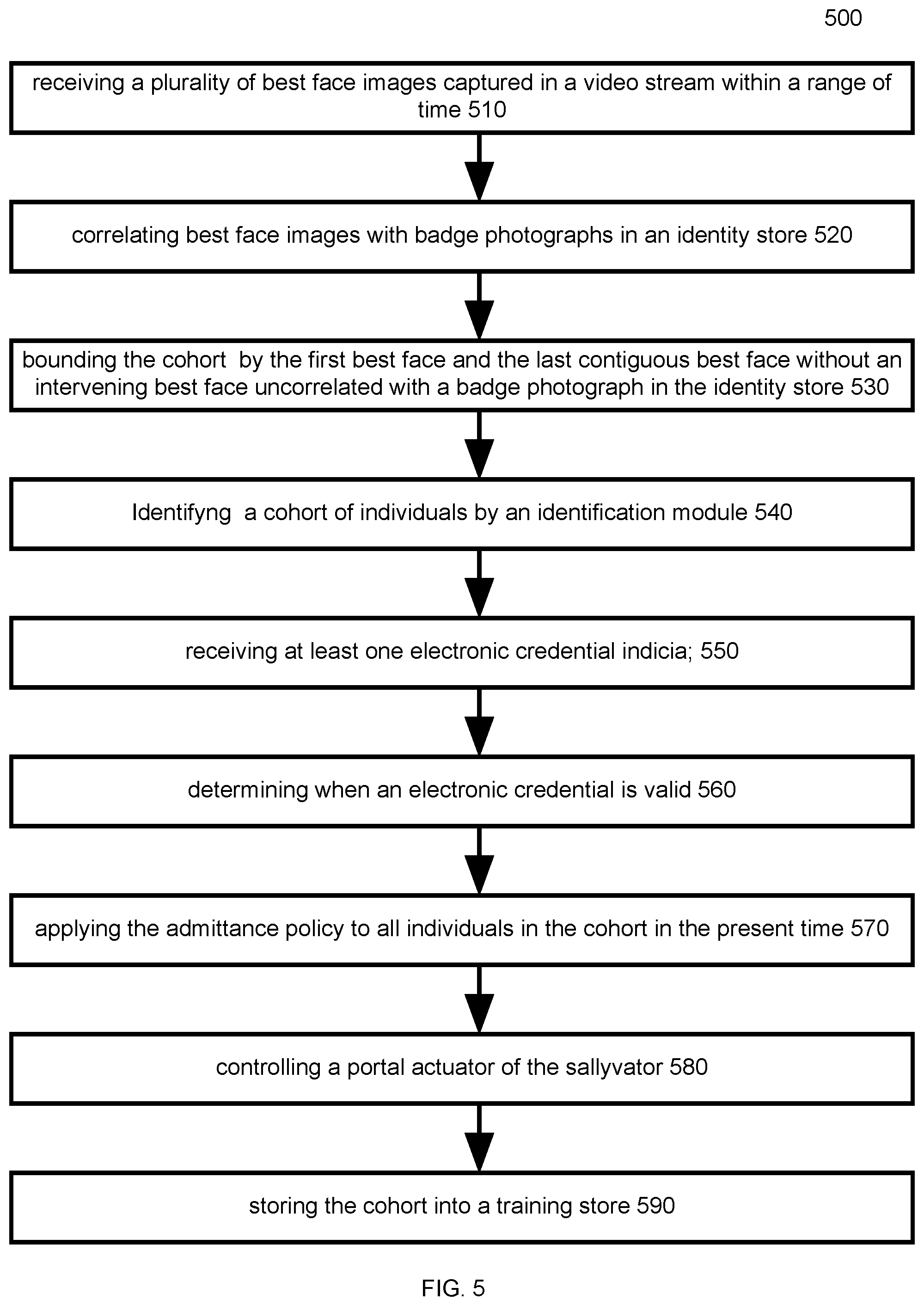 Patent US12367680 Figure 5 – Single credential admittance applied to a plurality of individuals by video image transformation system and method of operation