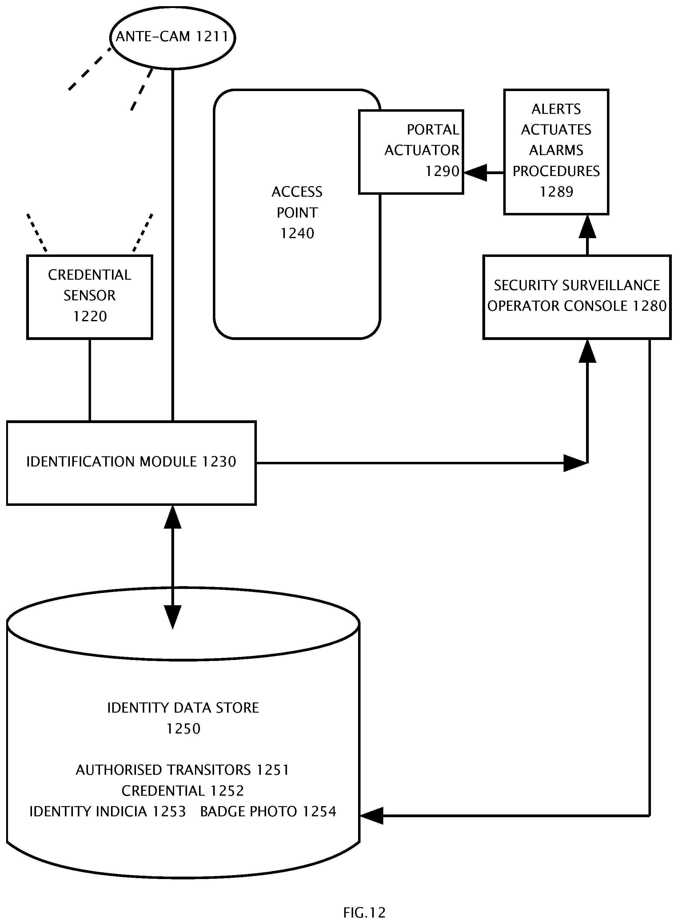 Patent US12367680 Figure 12 – Single credential admittance applied to a plurality of individuals by video image transformation system and method of operation