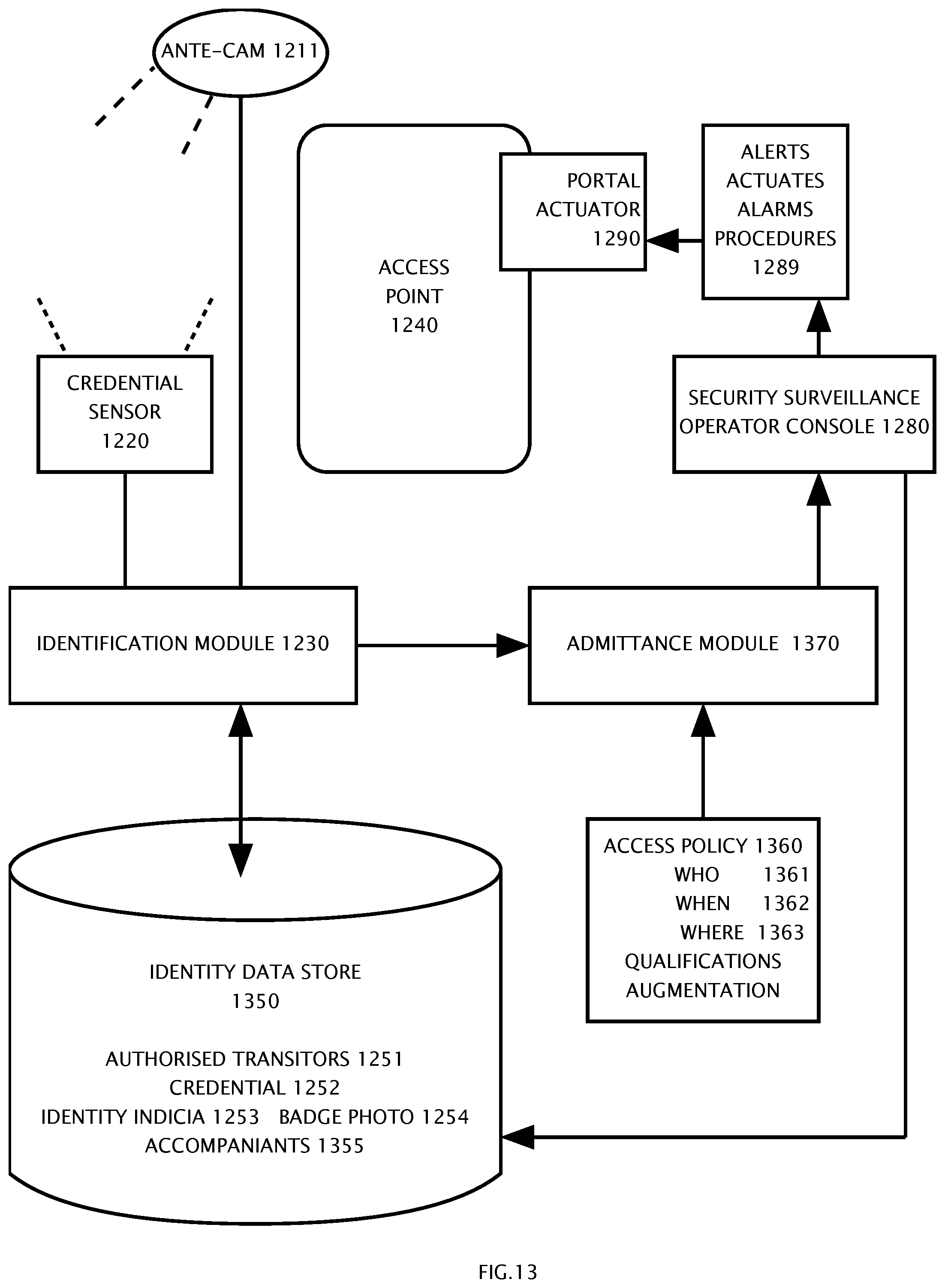 Patent US12367680 Figure 13 – Single credential admittance applied to a plurality of individuals by video image transformation system and method of operation