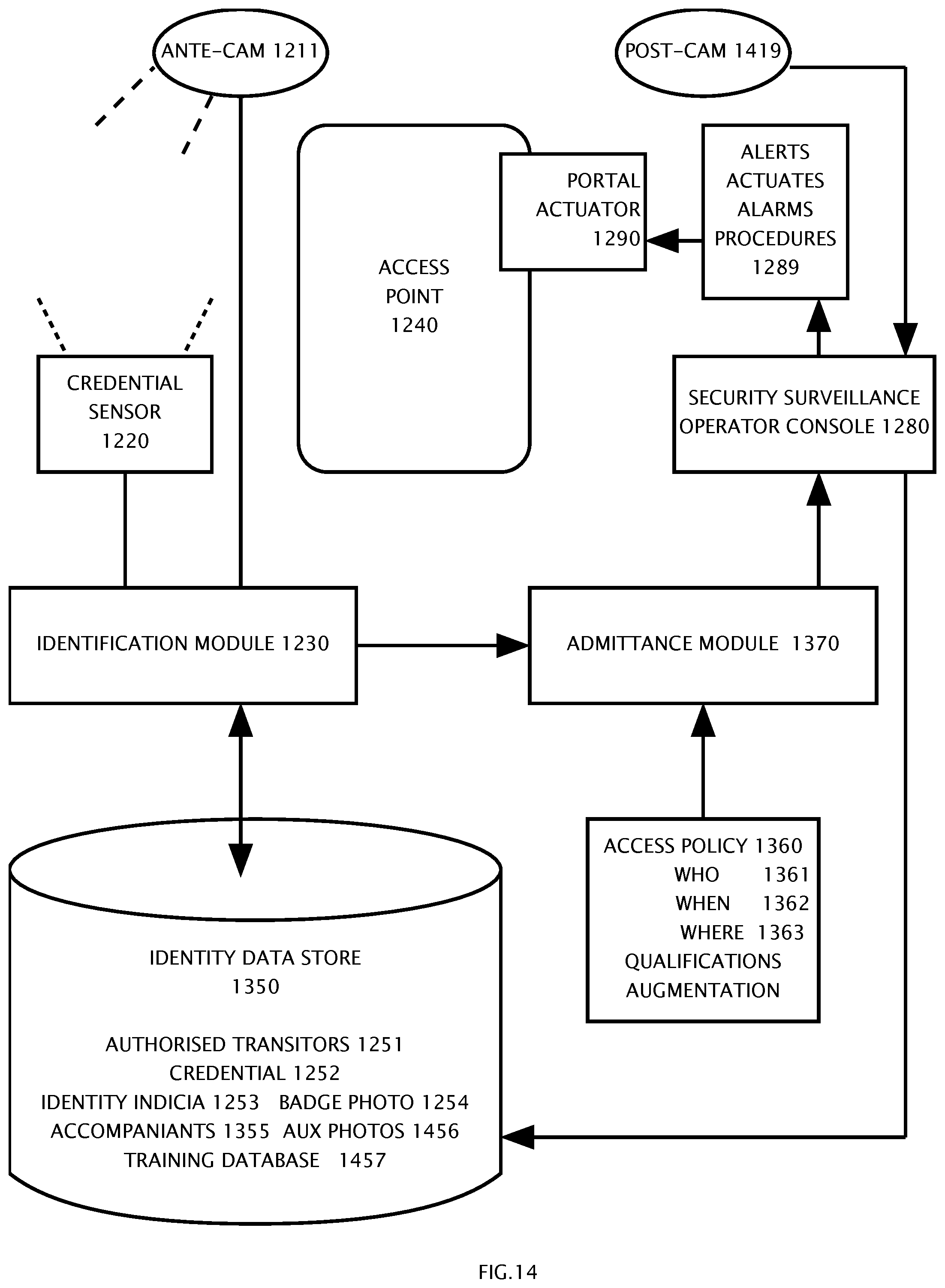 Patent US12367680 Figure 14 – Single credential admittance applied to a plurality of individuals by video image transformation system and method of operation