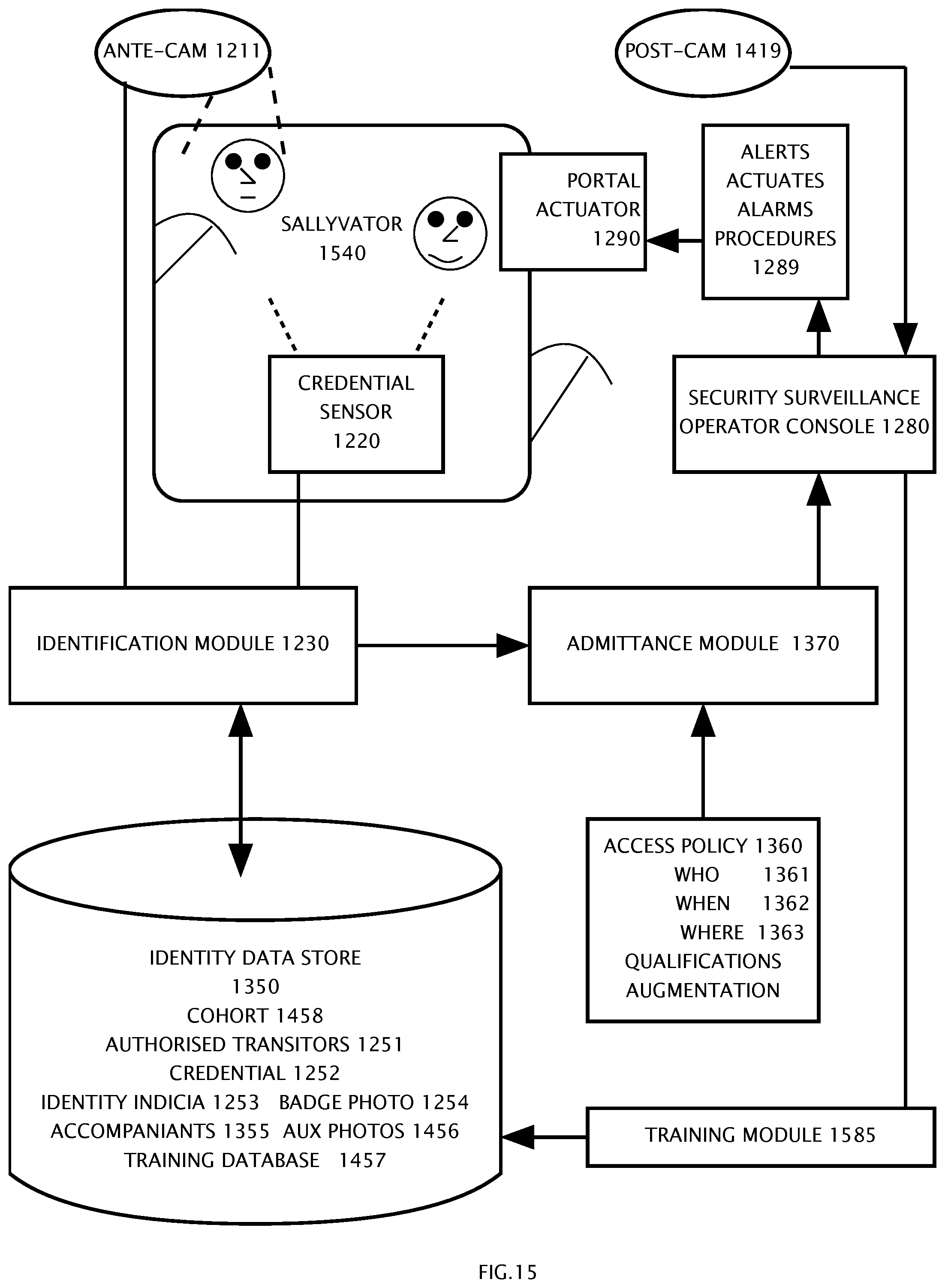 Patent US12367680 Figure 15 – Single credential admittance applied to a plurality of individuals by video image transformation system and method of operation