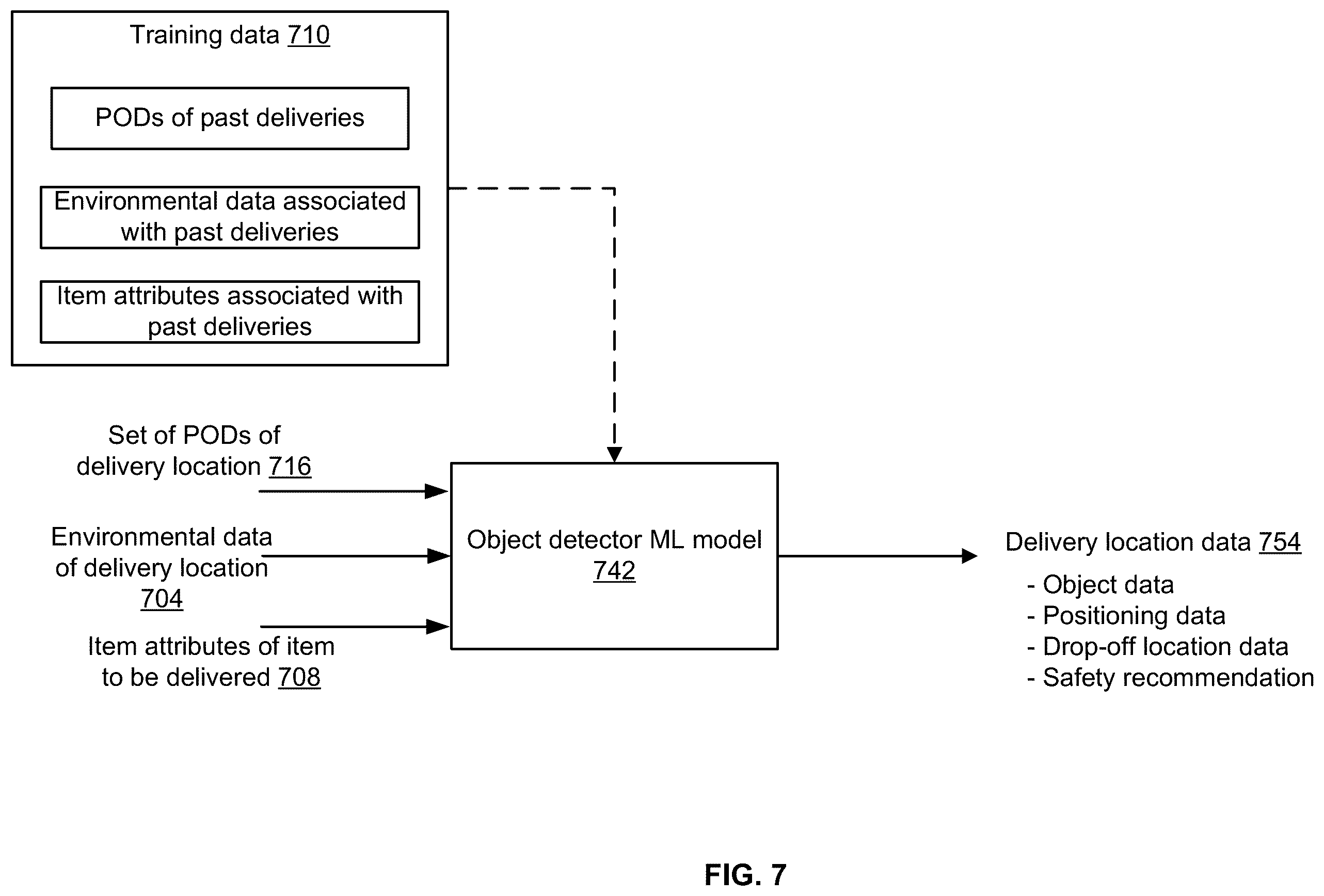 Patent US12367682 Figure 7 – Artificial intelligence (AI) models to improve image processing related to pre and post item deliveries