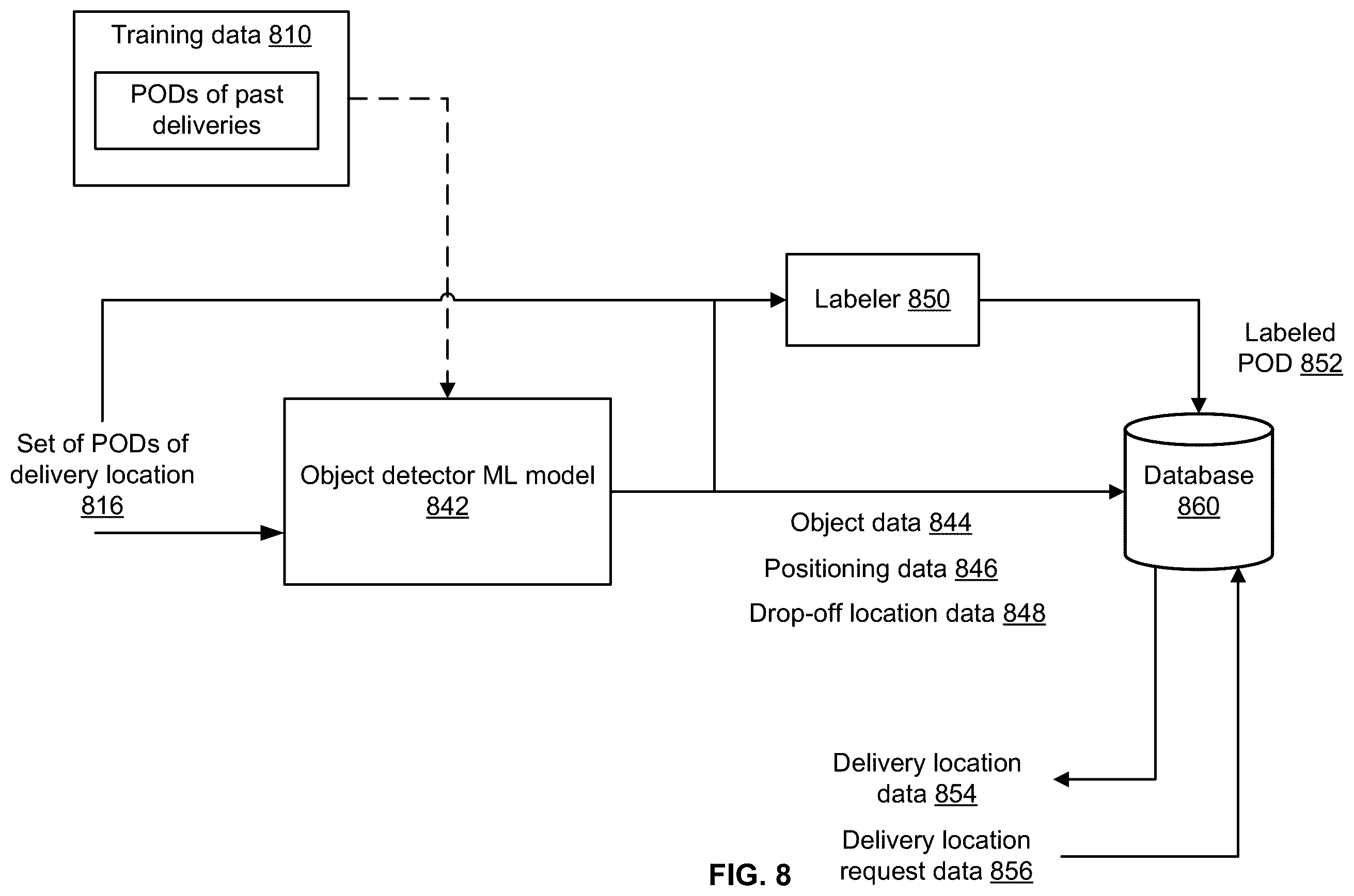 Patent US12367682 Figure 8 – Artificial intelligence (AI) models to improve image processing related to pre and post item deliveries