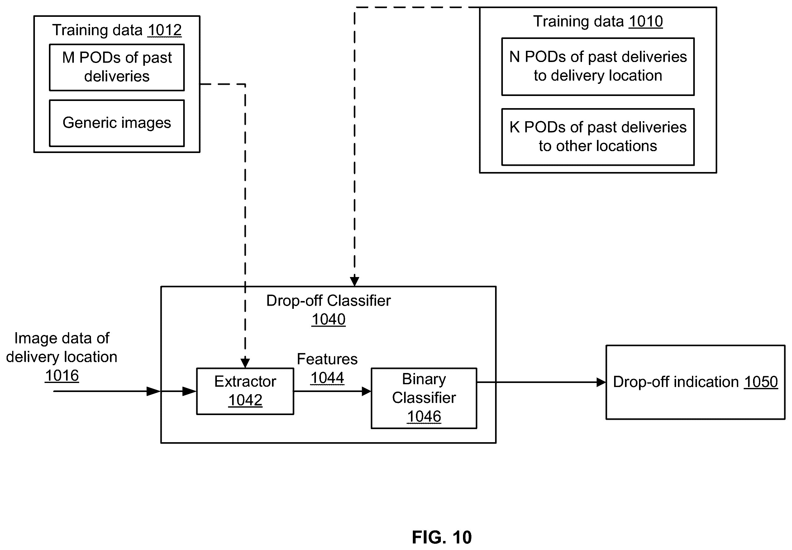 Patent US12367682 Figure 10 – Artificial intelligence (AI) models to improve image processing related to pre and post item deliveries