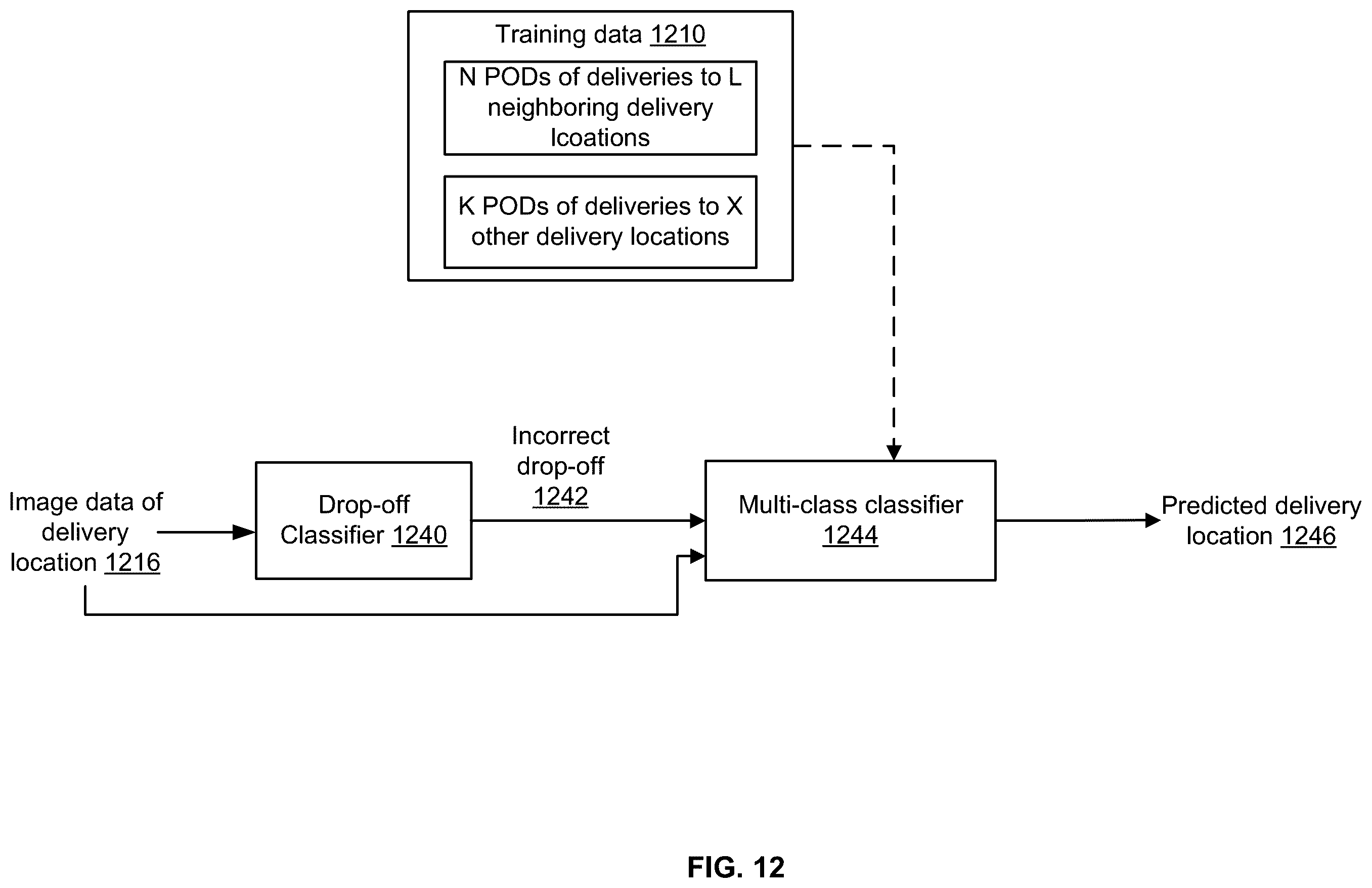 Patent US12367682 Figure 12 – Artificial intelligence (AI) models to improve image processing related to pre and post item deliveries