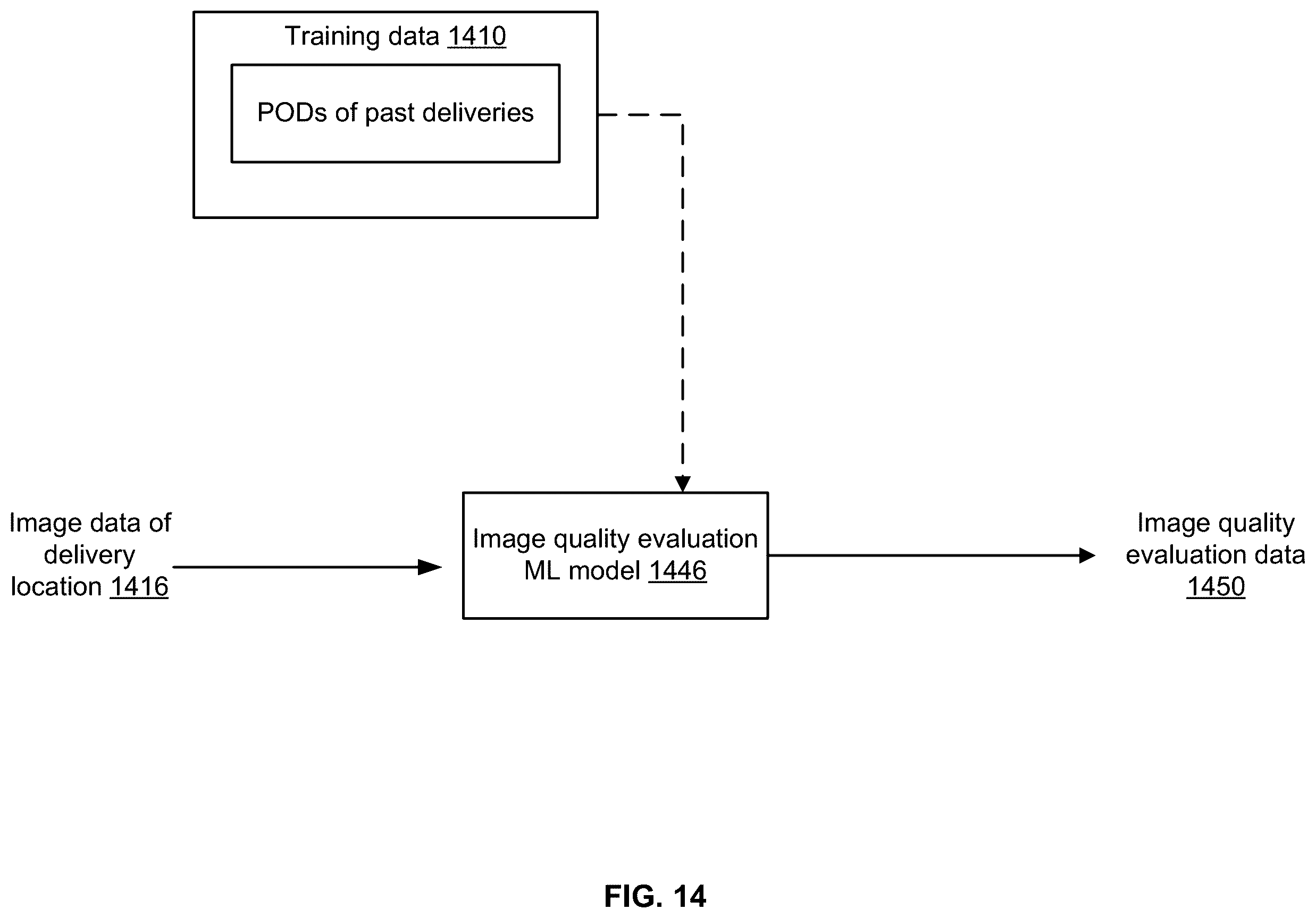 Patent US12367682 Figure 14 – Artificial intelligence (AI) models to improve image processing related to pre and post item deliveries