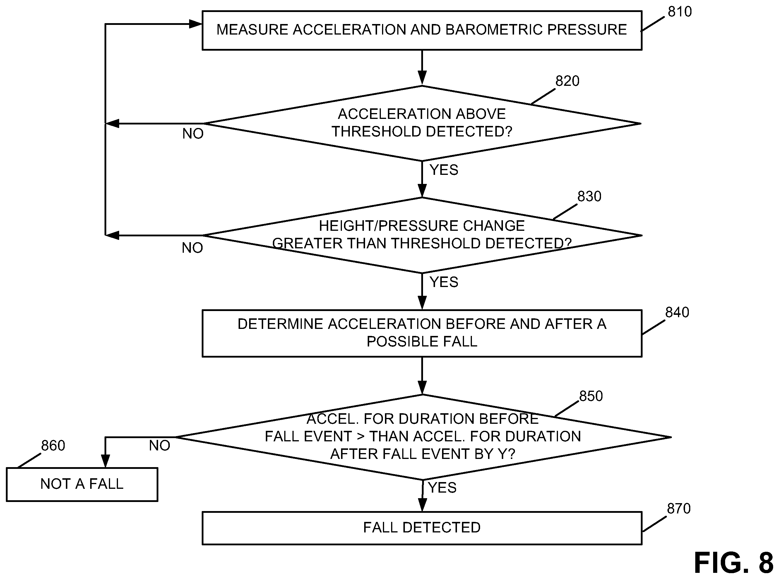Patent US12367757 Figure 8 – Devices, systems and methods for fall detection and preventing false alarms