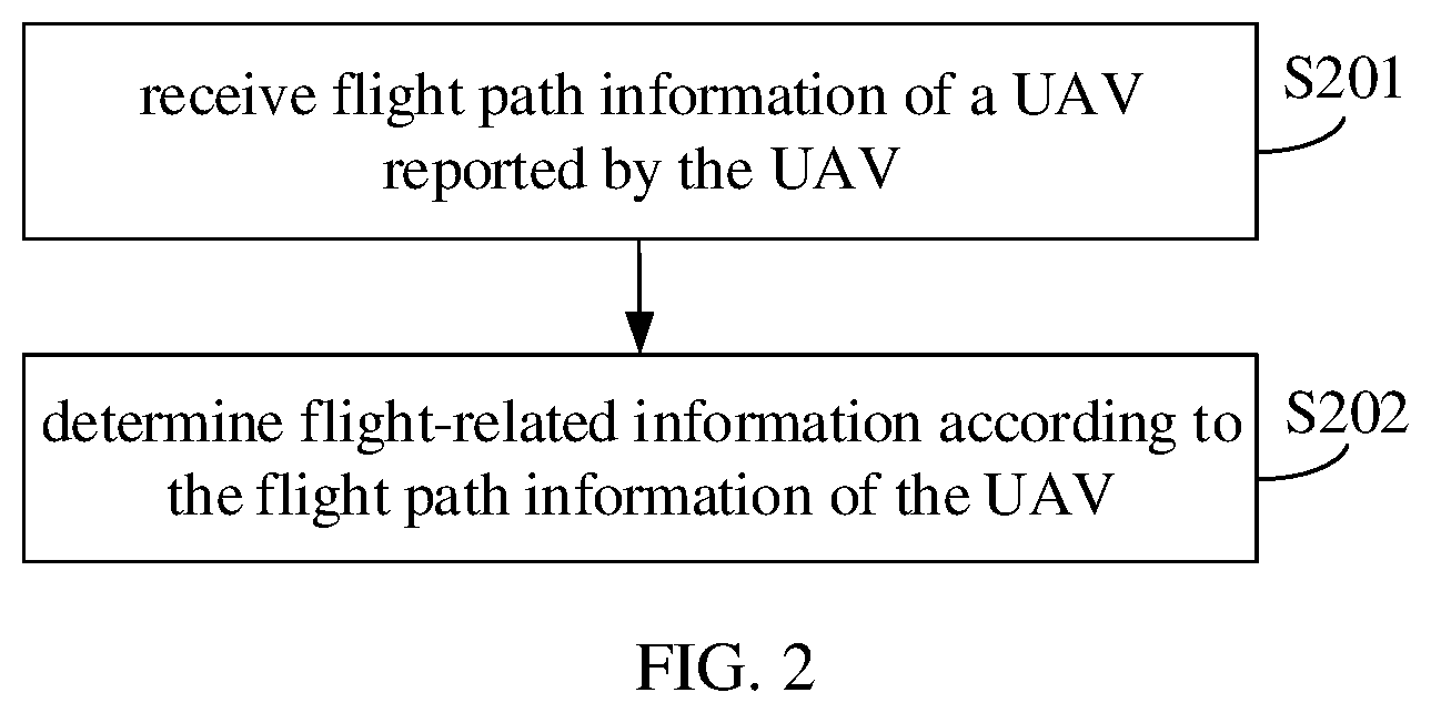 Patent US12367778 Figure 2 – Method and apparatus for reporting flight path information, and method and apparatus for determining information