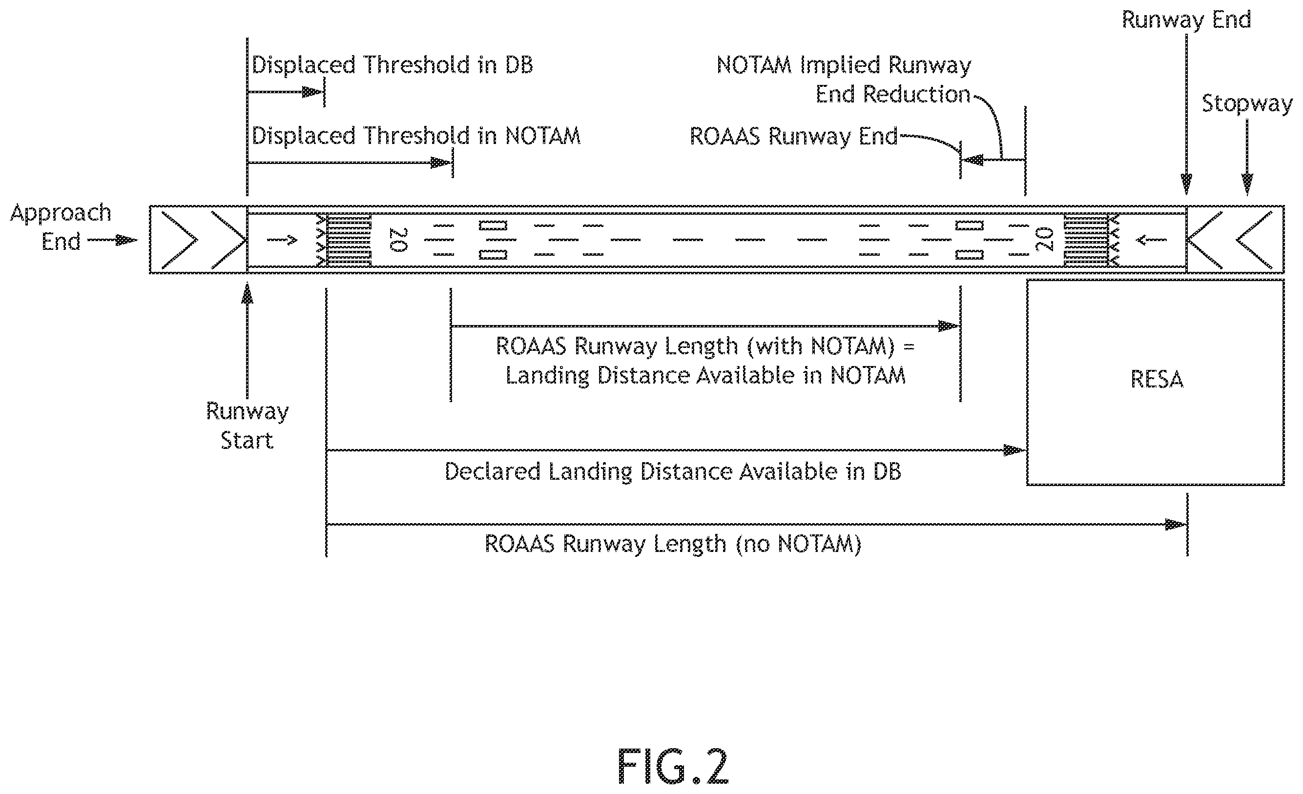 Patent US12367779 Figure 2 – System and method to generate and display runway overrun awareness and alerting system (ROAAS) image depicting current runway displaced threshold value and current landing distance available value