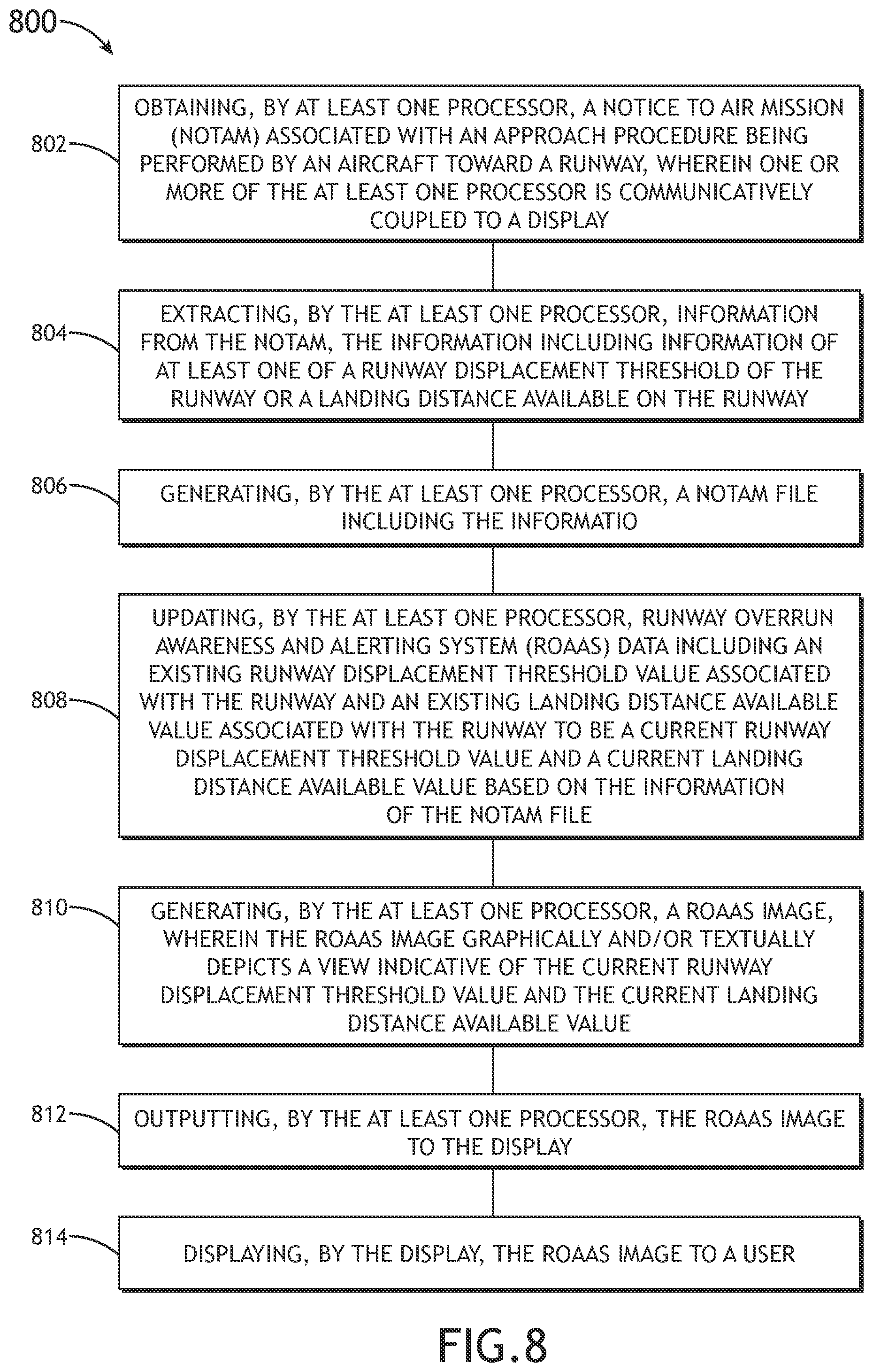 Patent US12367779 Figure 8 – System and method to generate and display runway overrun awareness and alerting system (ROAAS) image depicting current runway displaced threshold value and current landing distance available value