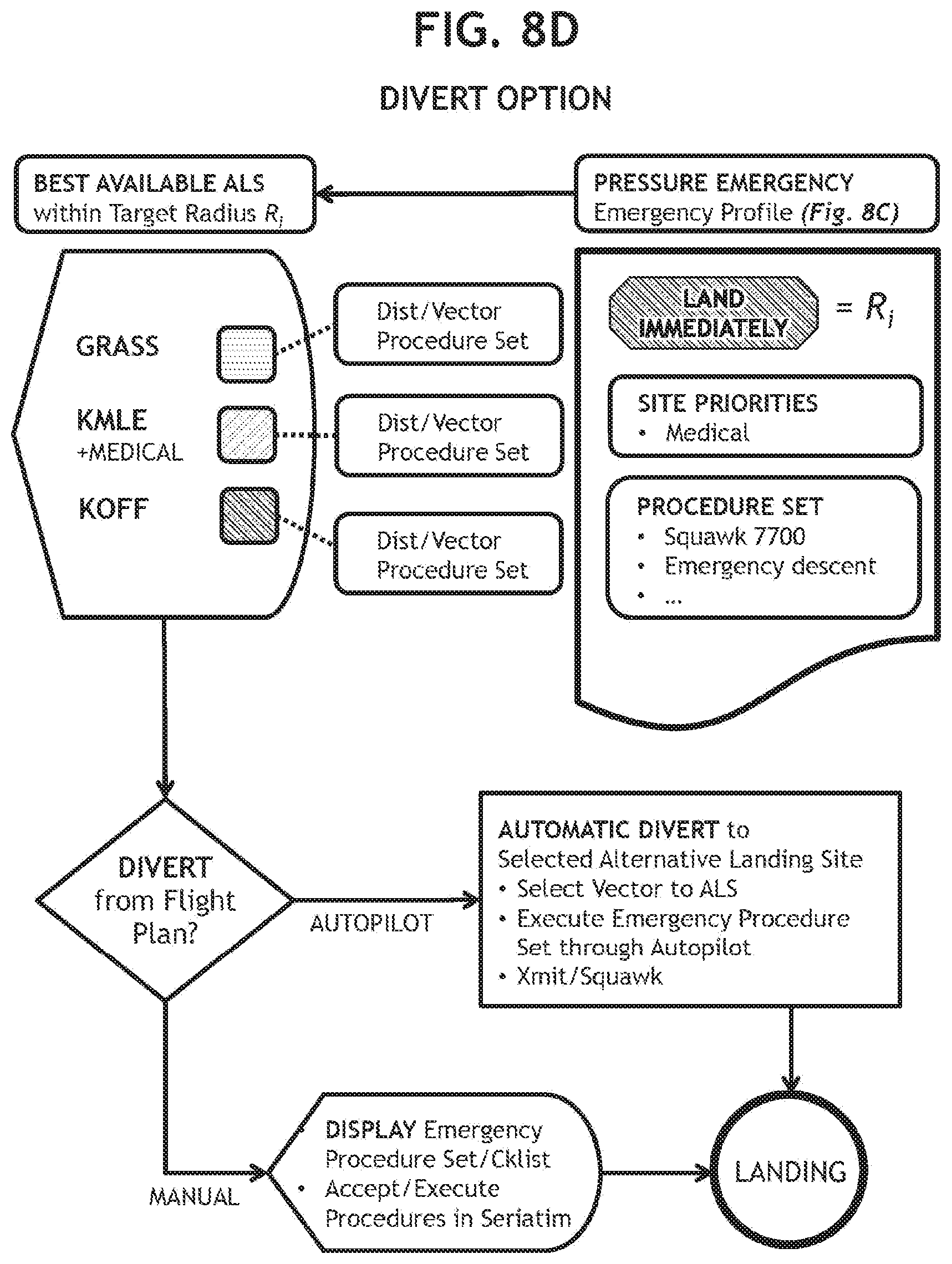 Patent US12367782 Figure 13 – System and apparatus for automatic selection of alternate landing site from a hierarchy of landing sites