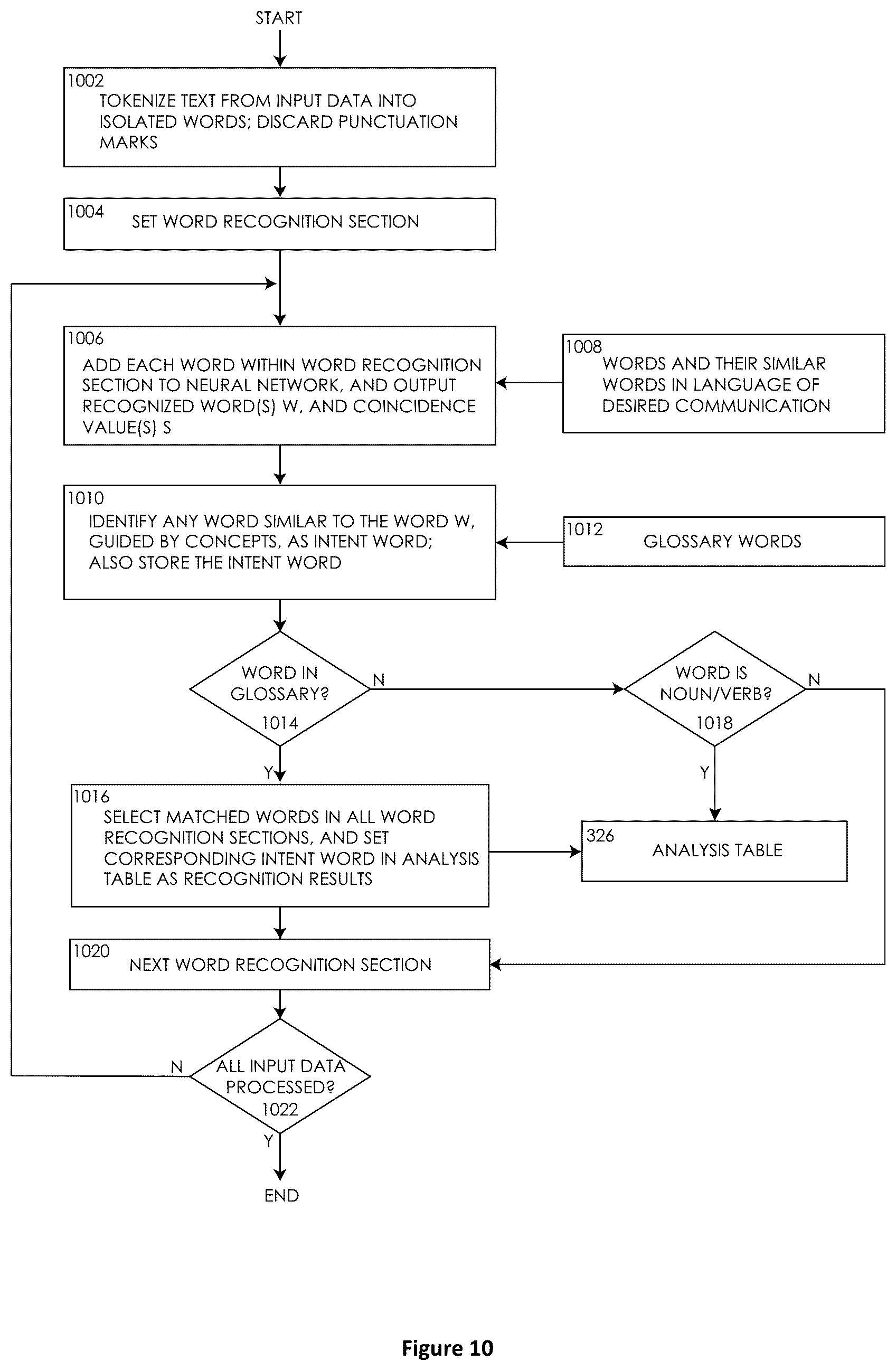 Patent US12367790 Figure 8 – Universal method for dynamic intents with accurate sign language output in user interfaces of application programs and operating systems