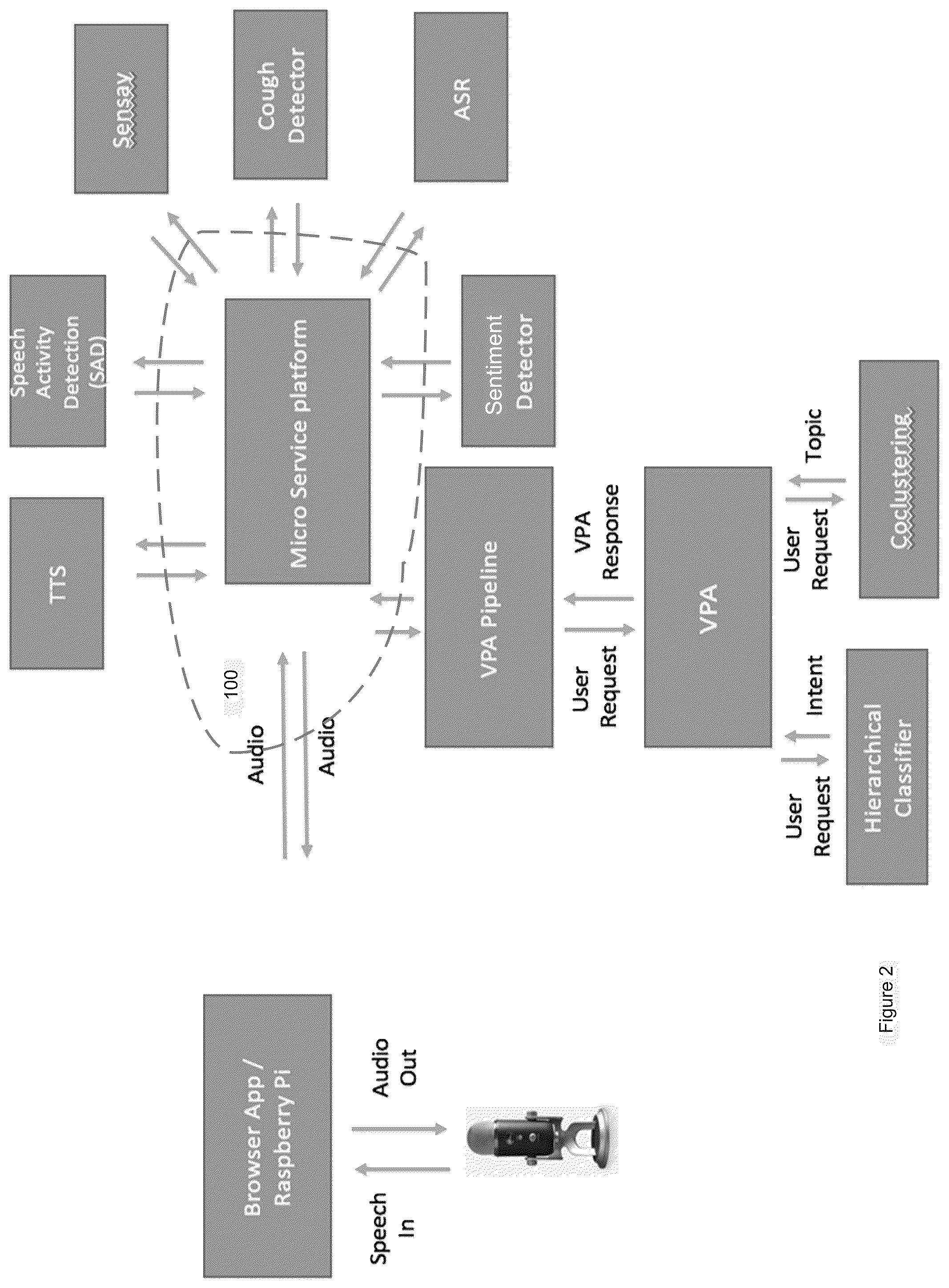 Patent US12367869 Figure 2 – Conversational assistant for conversational engagement