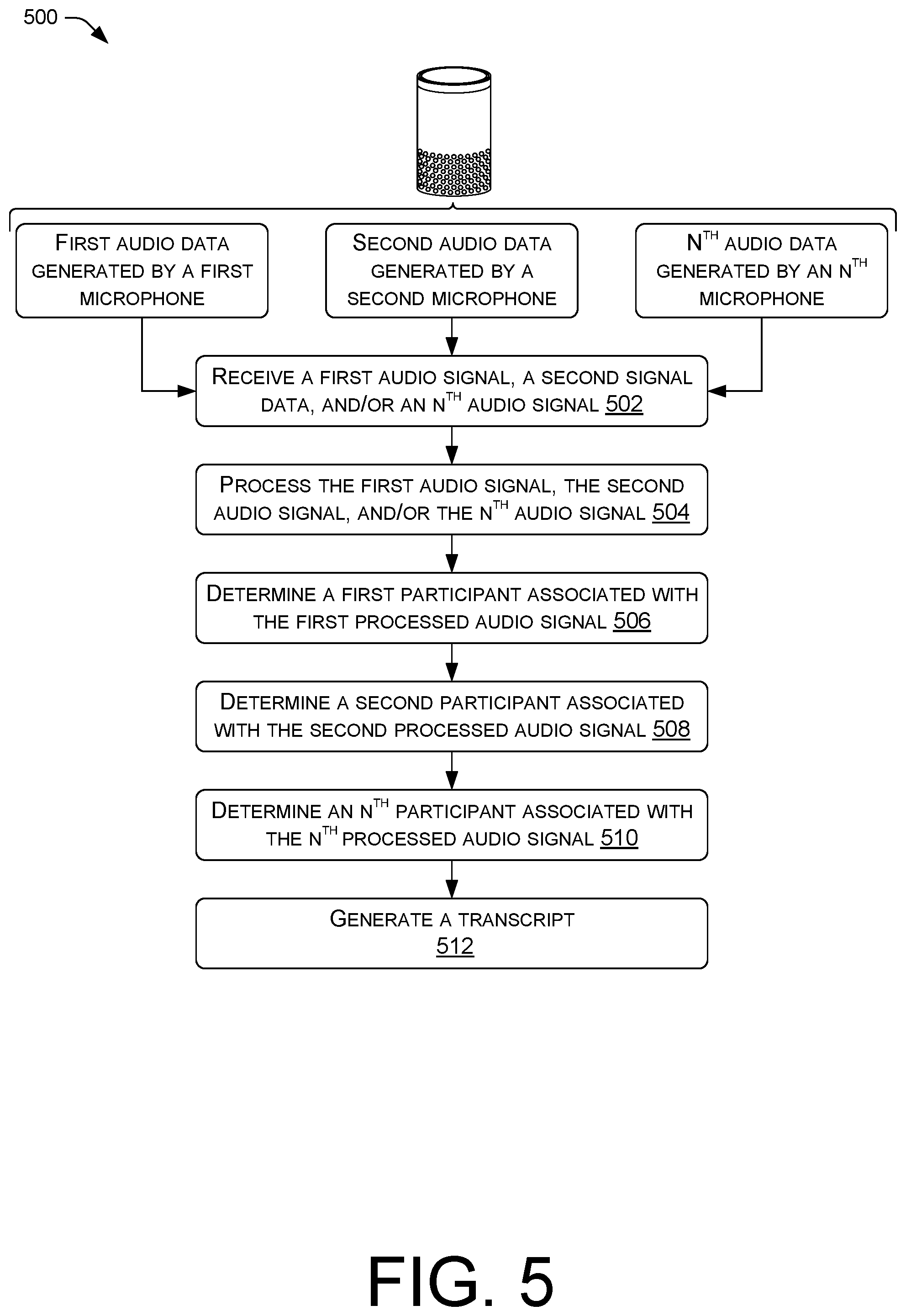Patent US12367882 Figure 5 – Speaker disambiguation and transcription from multiple audio feeds