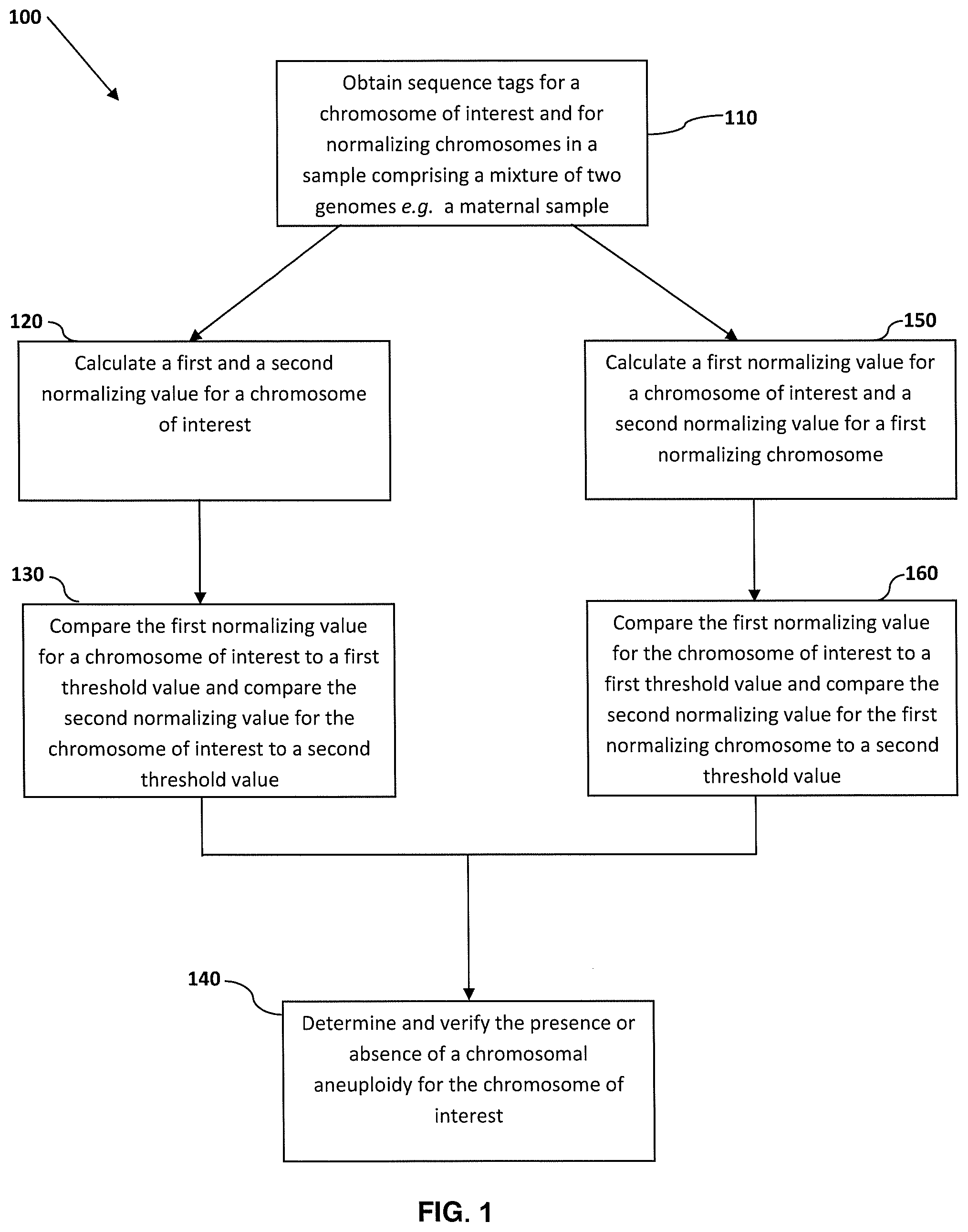 Patent US12367947 Figure 1 – Normalizing chromosomes for the determination and verification of common and rare chromosomal aneuploidies