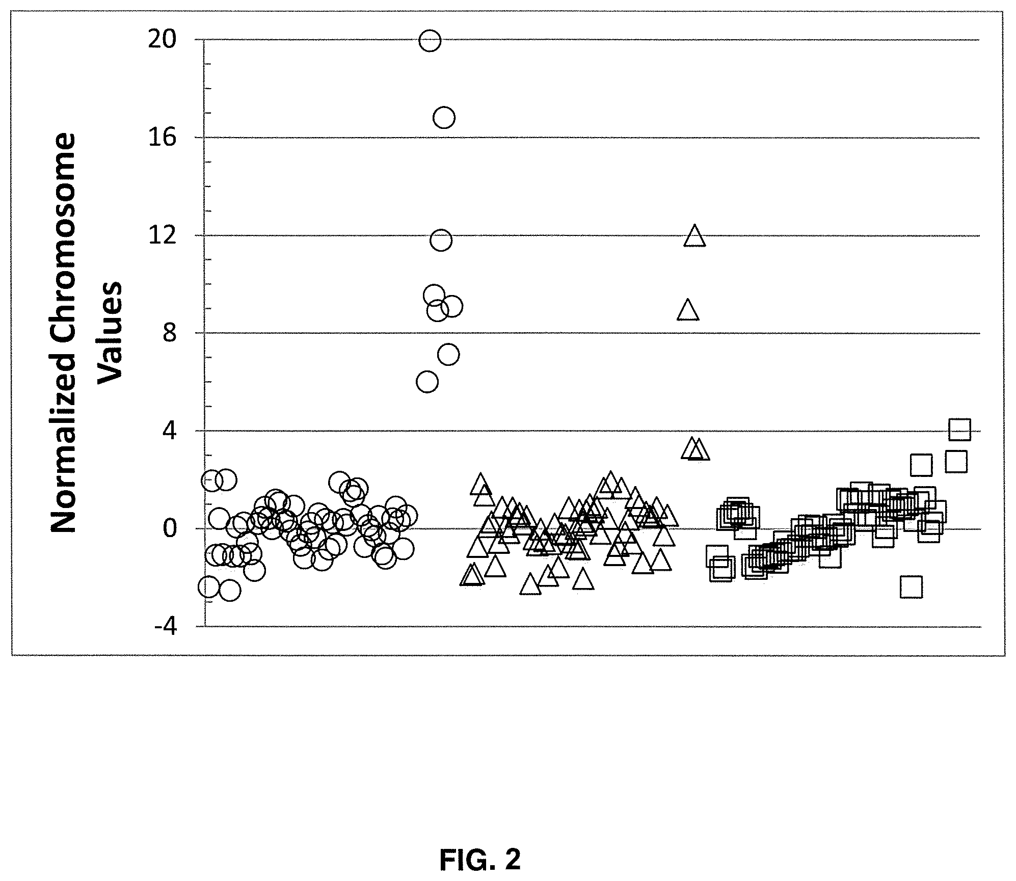 Patent US12367947 Figure 2 – Normalizing chromosomes for the determination and verification of common and rare chromosomal aneuploidies