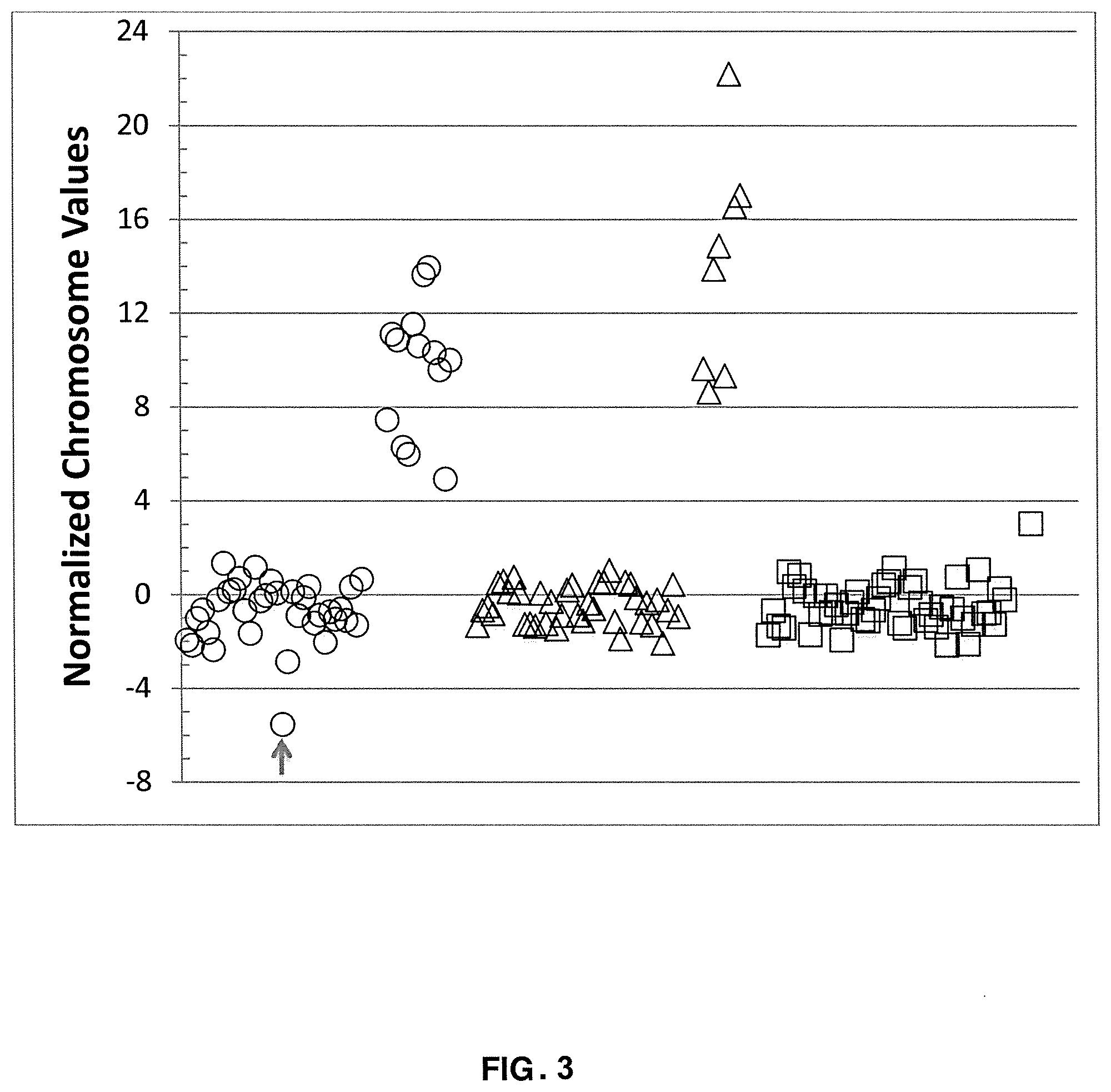 Patent US12367947 Figure 3 – Normalizing chromosomes for the determination and verification of common and rare chromosomal aneuploidies