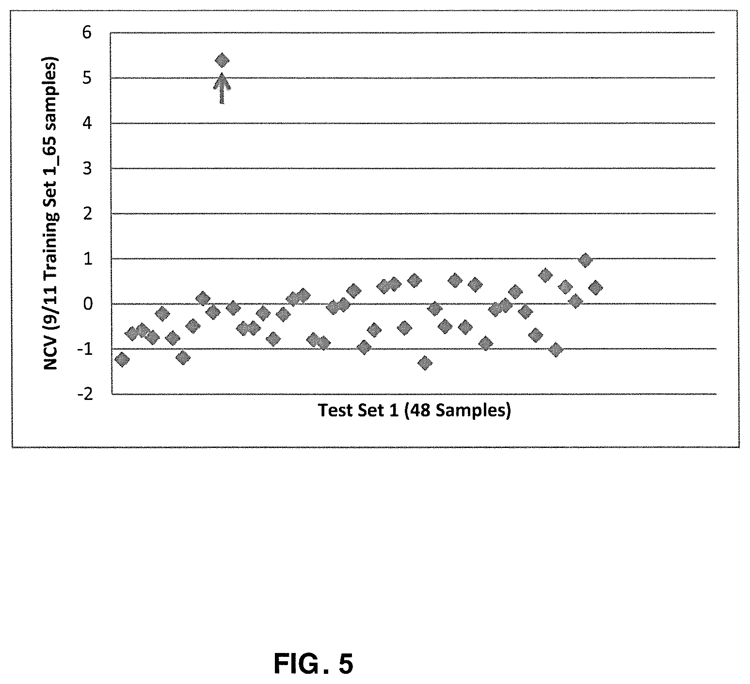 Patent US12367947 Figure 5 – Normalizing chromosomes for the determination and verification of common and rare chromosomal aneuploidies