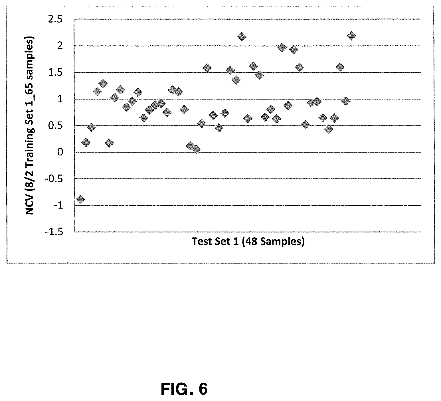 Patent US12367947 Figure 6 – Normalizing chromosomes for the determination and verification of common and rare chromosomal aneuploidies