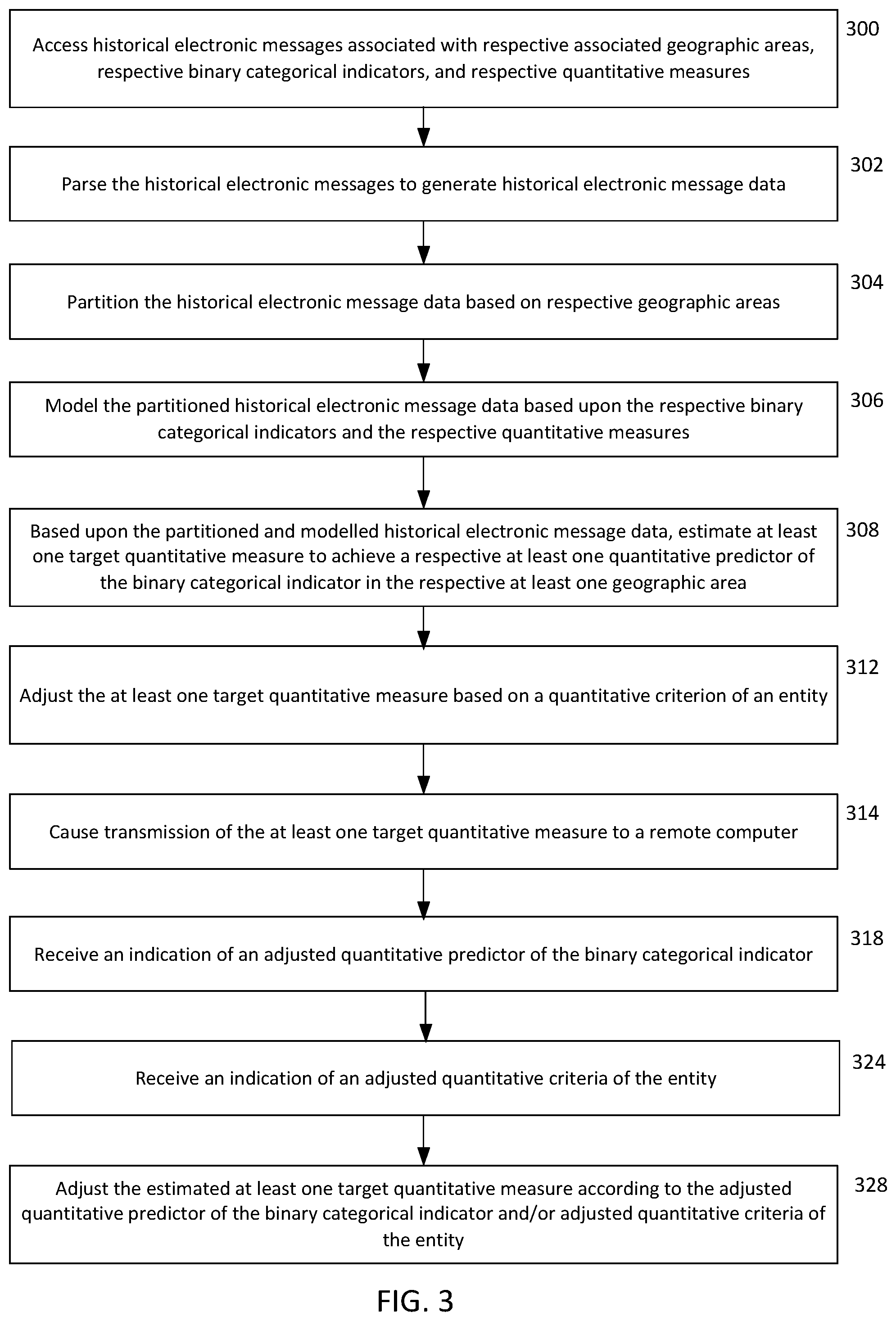 Patent US12367954 Figure 2 – Method, apparatus, and computer program product for estimating a target quantitative measure based upon historical electronic messages