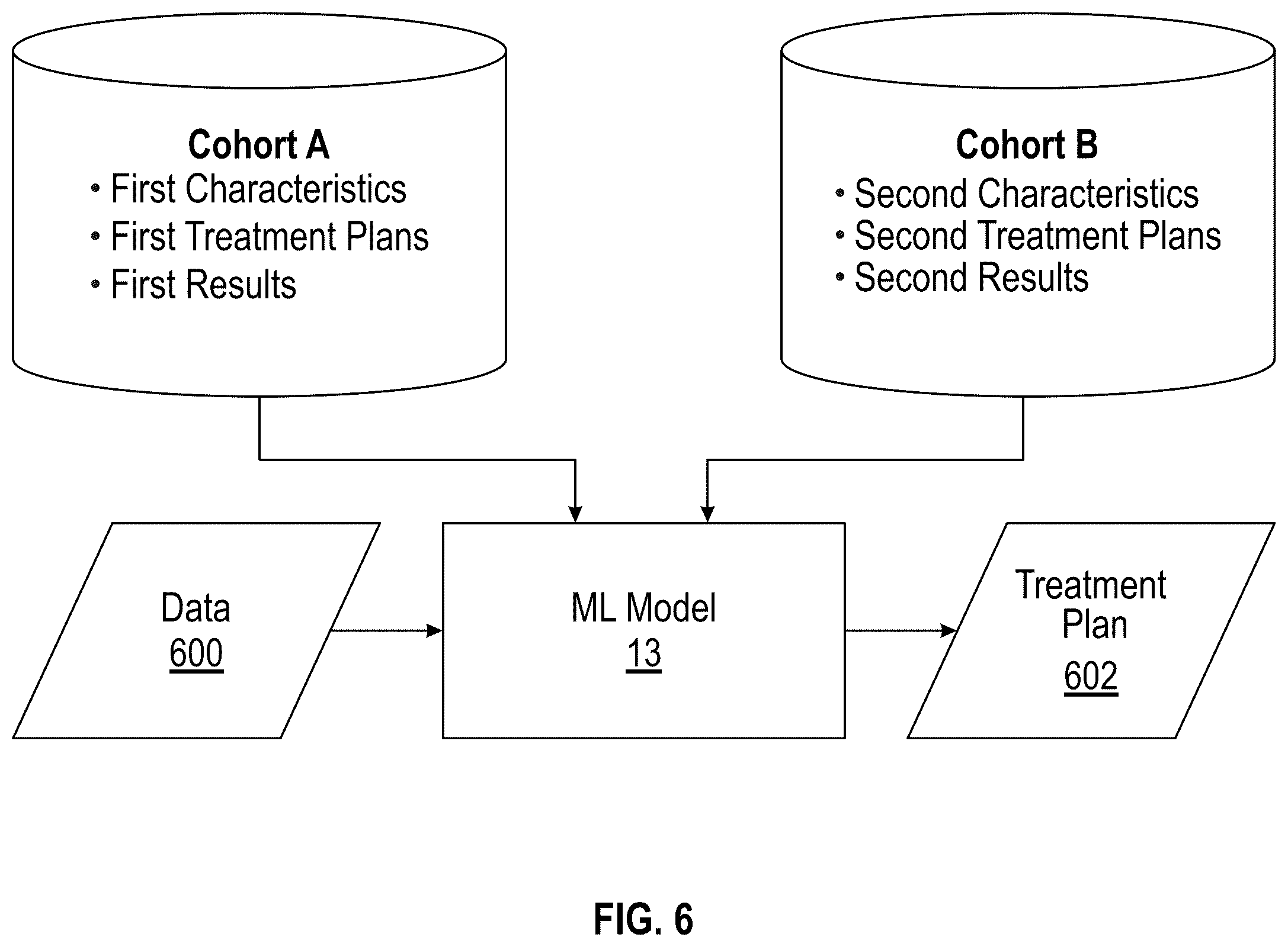 Patent US12367959 Figure 6 – System and method for using AI/ML to generate treatment plans to stimulate preferred angiogenesis