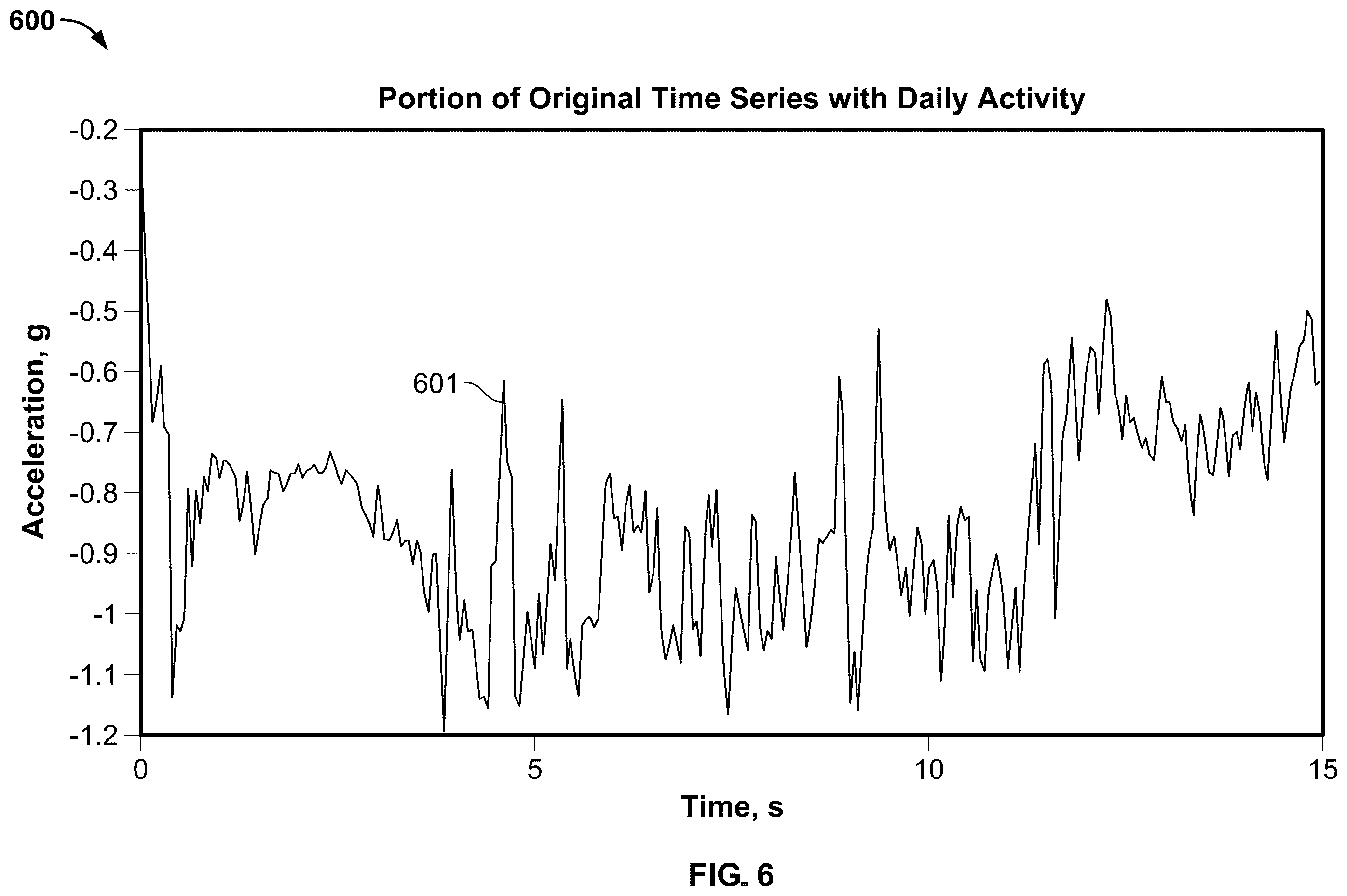 Patent US12367976 Figure 6 – Detecting falls with multiple wearable motion sensors