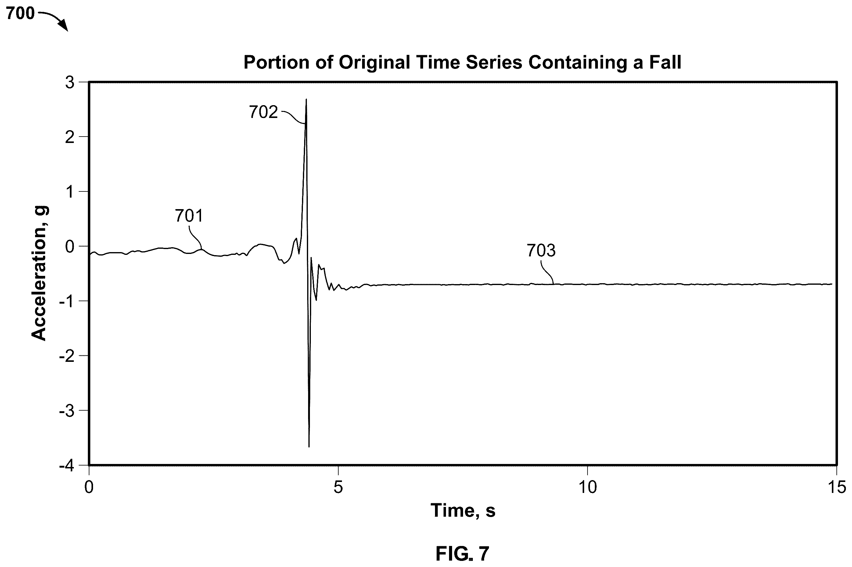 Patent US12367976 Figure 7 – Detecting falls with multiple wearable motion sensors