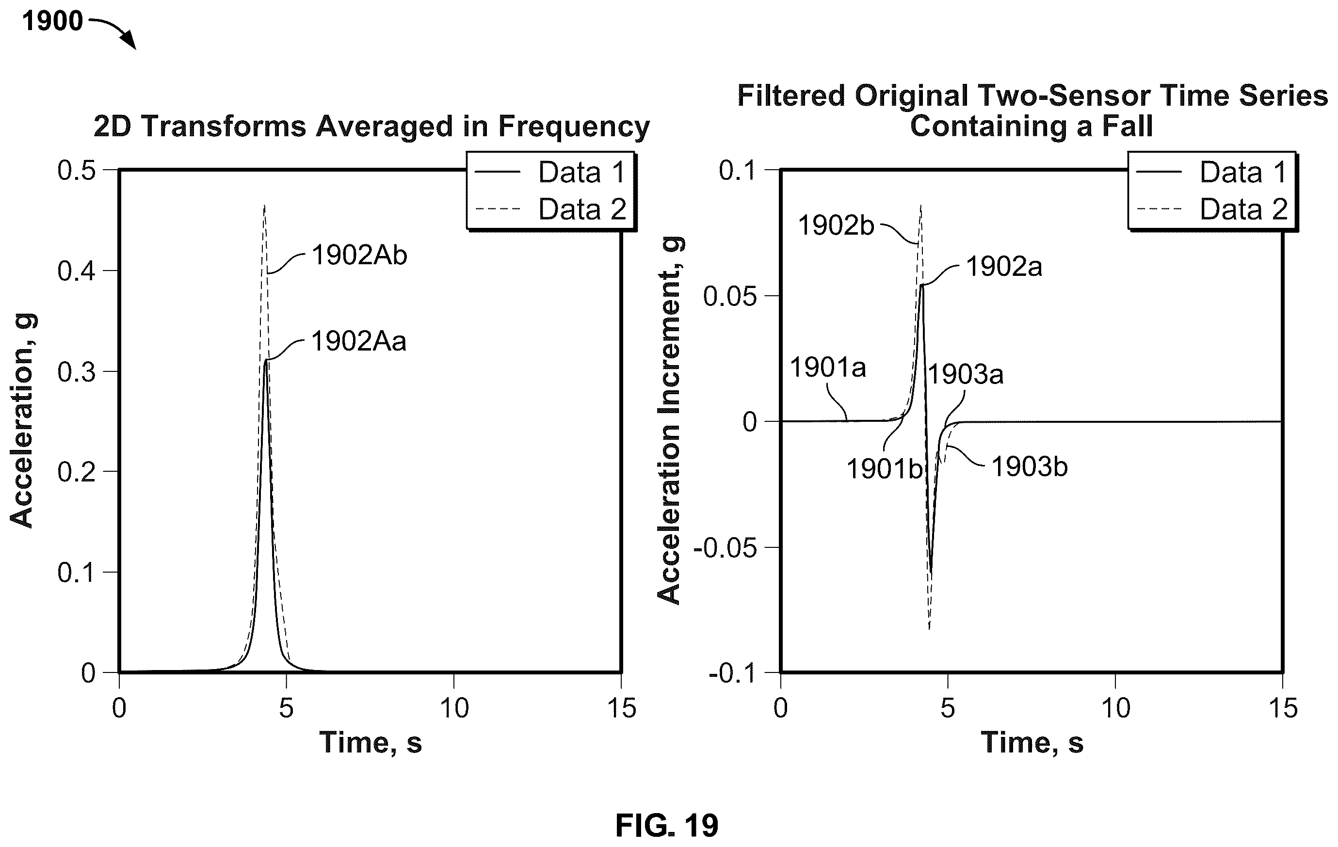 Patent US12367976 Figure 19 – Detecting falls with multiple wearable motion sensors