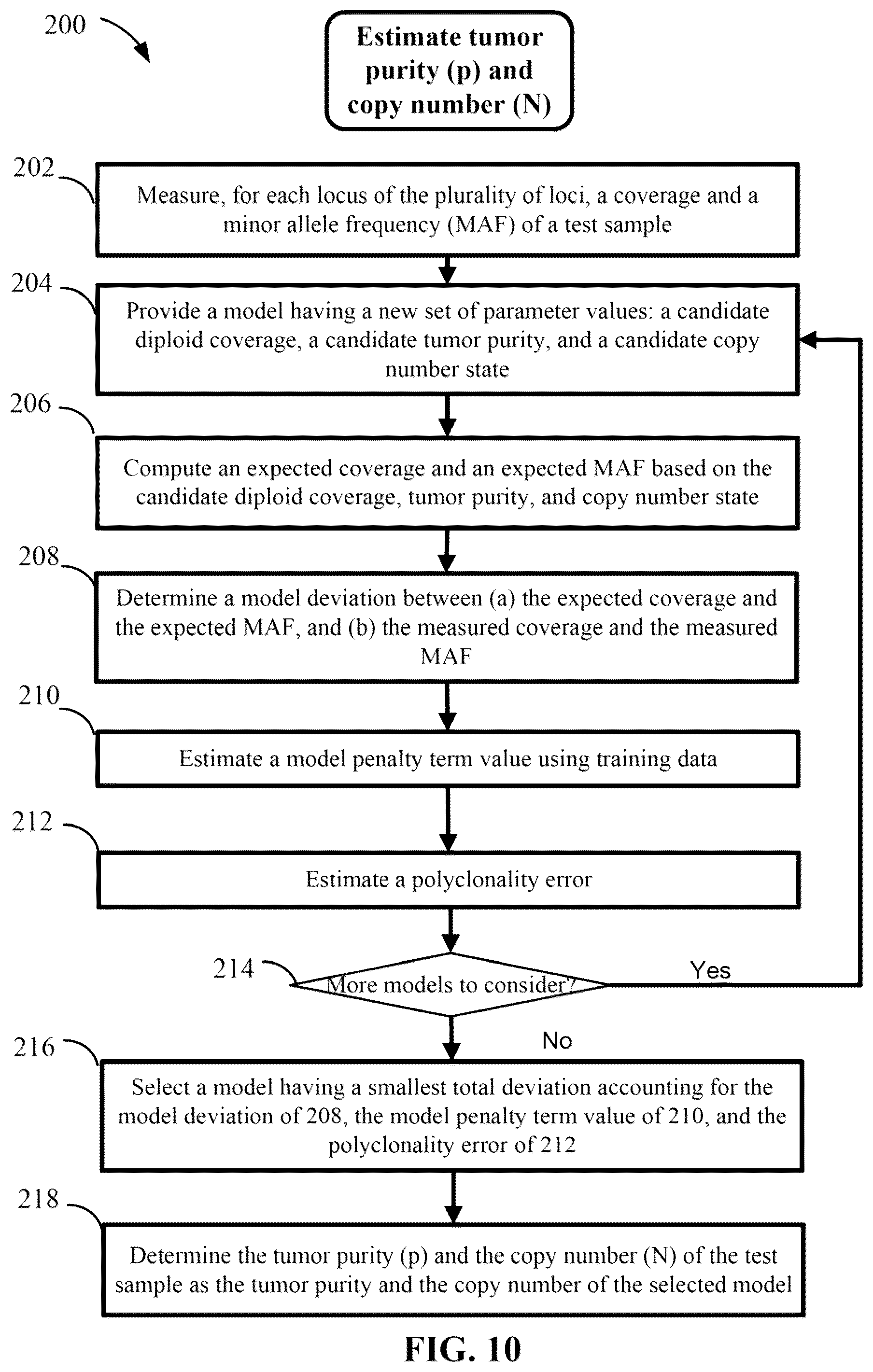 Patent US12367978 Figure 10 – Methods and systems for determining somatic mutation clonality