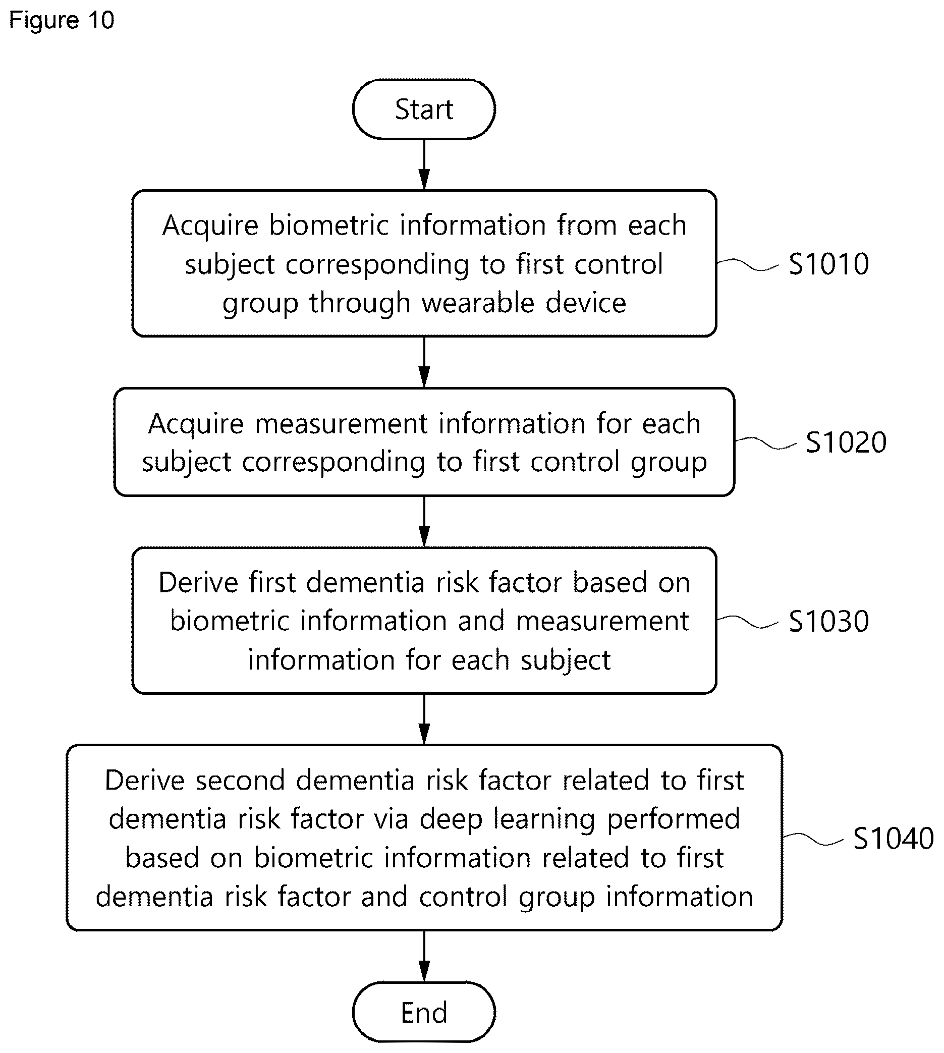 Patent US12367979 Figure 11 – Method and apparatus for determining dementia risk factors using deep learning