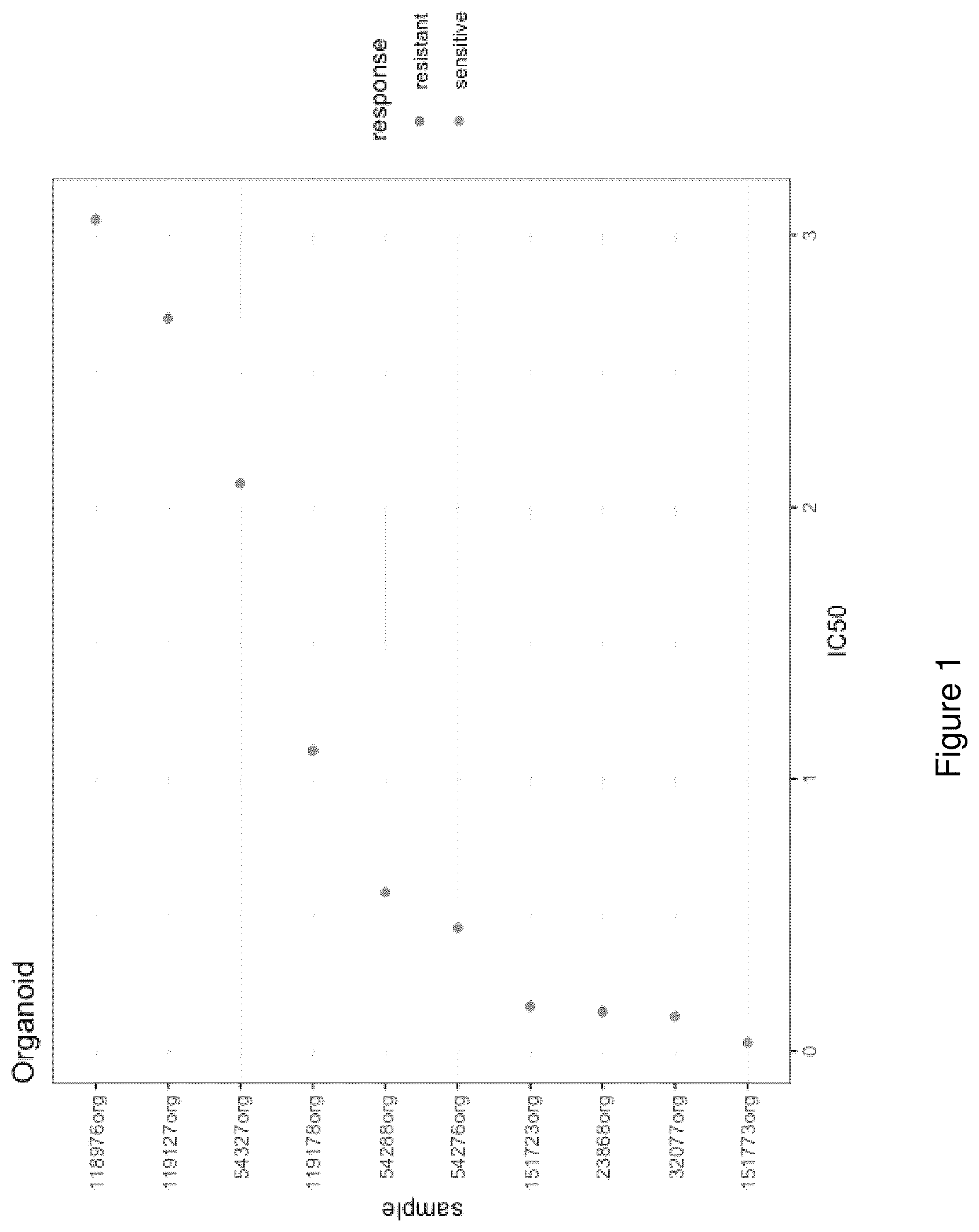 Patent US12367980 — Methods for predicting treatment response in cancers — Figure 1