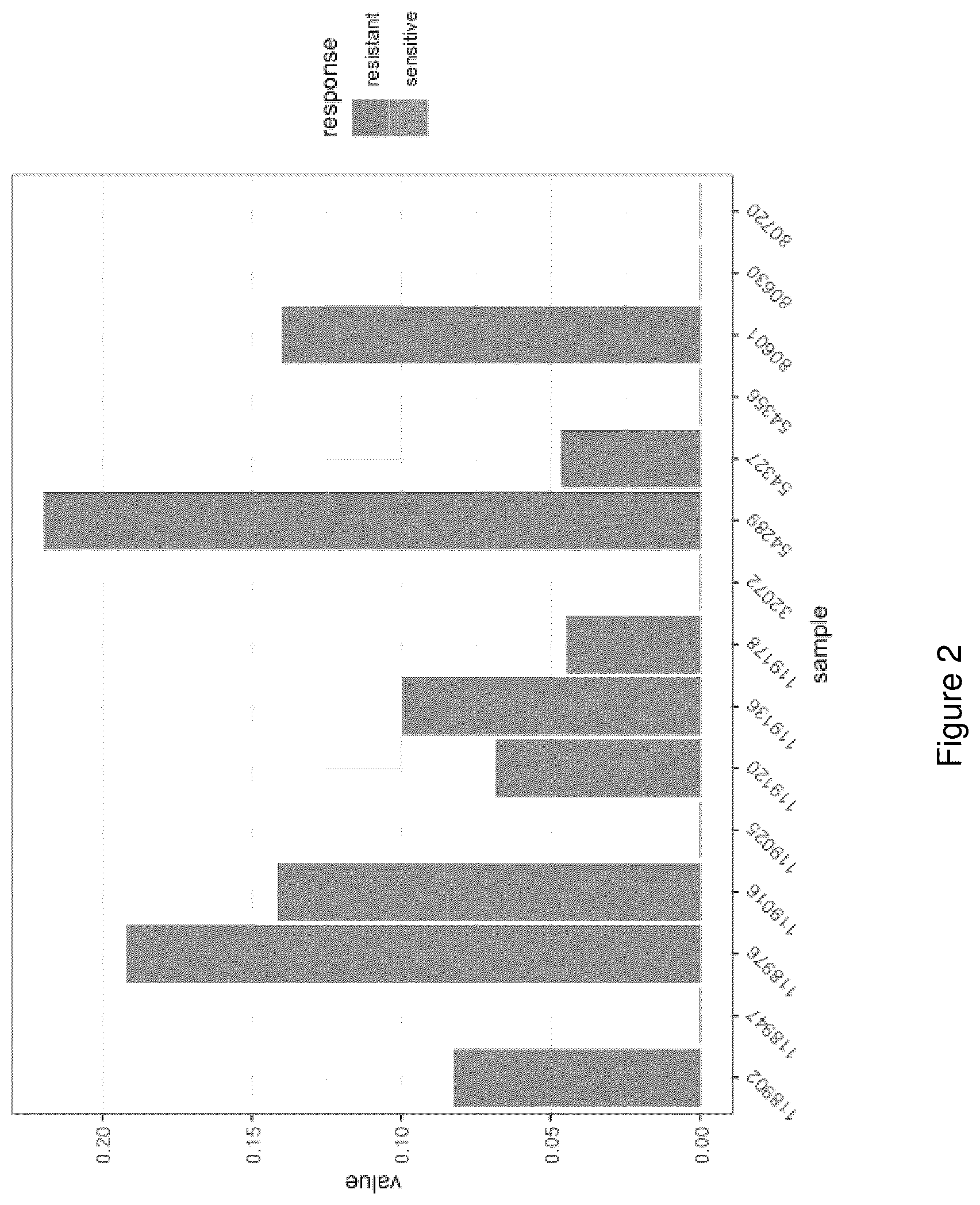 Patent US12367980 Figure 2 – Methods for predicting treatment response in cancers