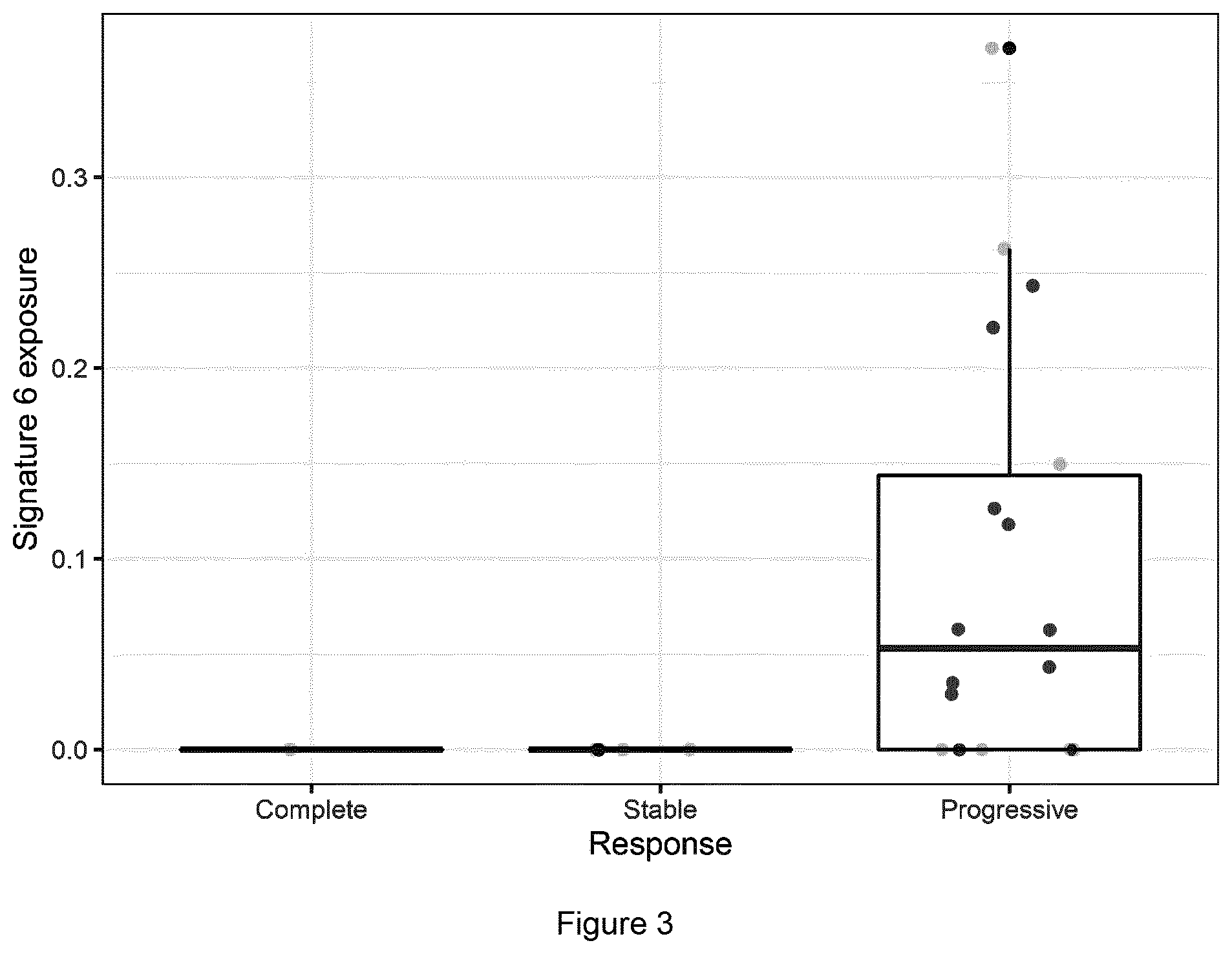 Patent US12367980 Figure 3 – Methods for predicting treatment response in cancers