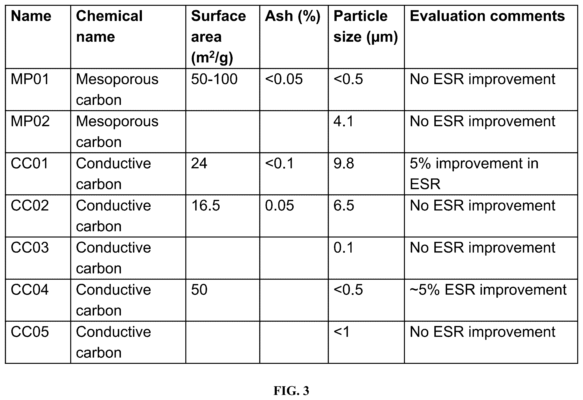 Patent US12368009 Figure 3 – Compositions and methods for energy storage device electrodes