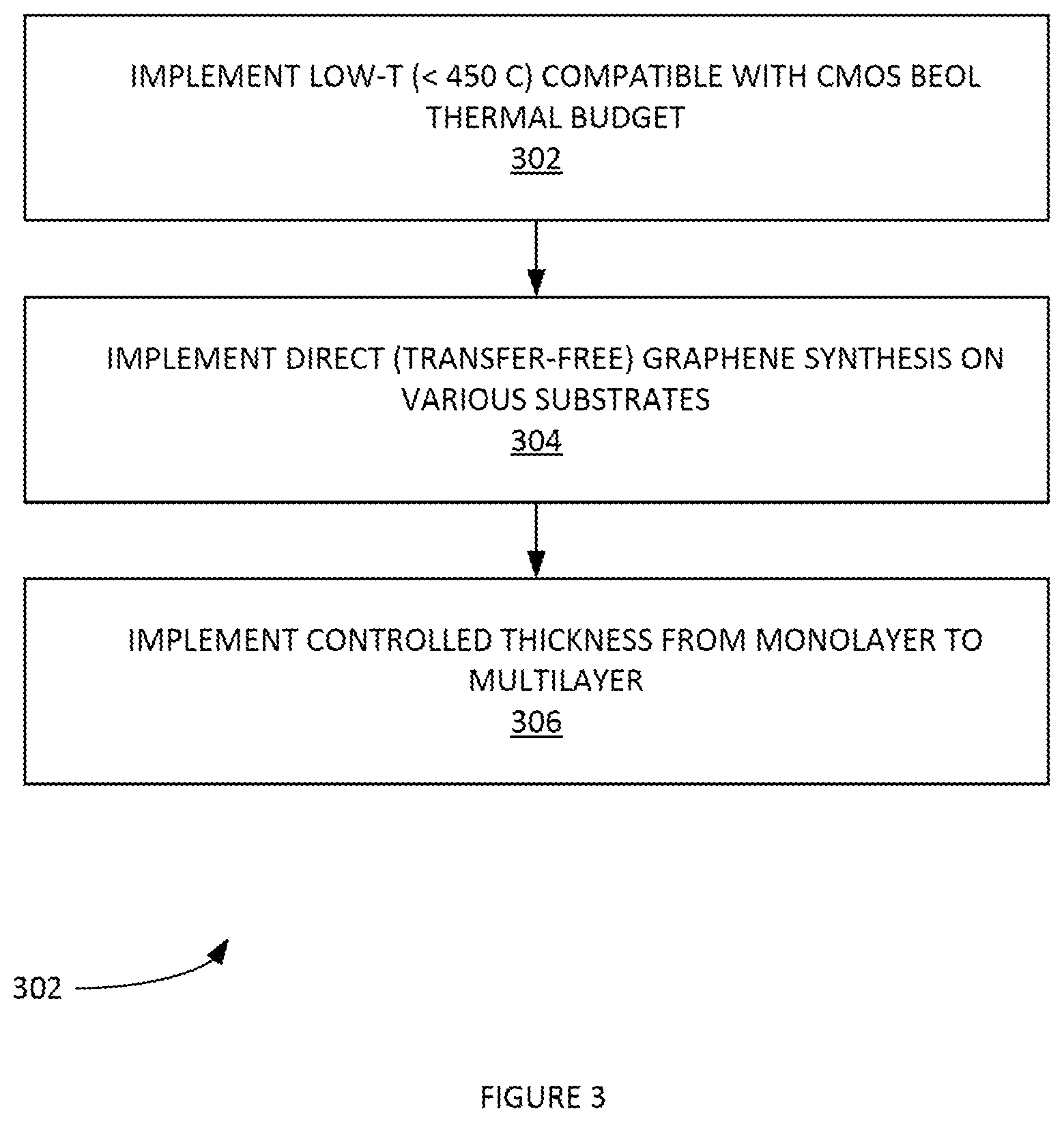 Patent US12368061 Figure 3 – Throughput improvements for low-temperature/beol-compatible highly scalable graphene synthesis methods including processing in retasked tools