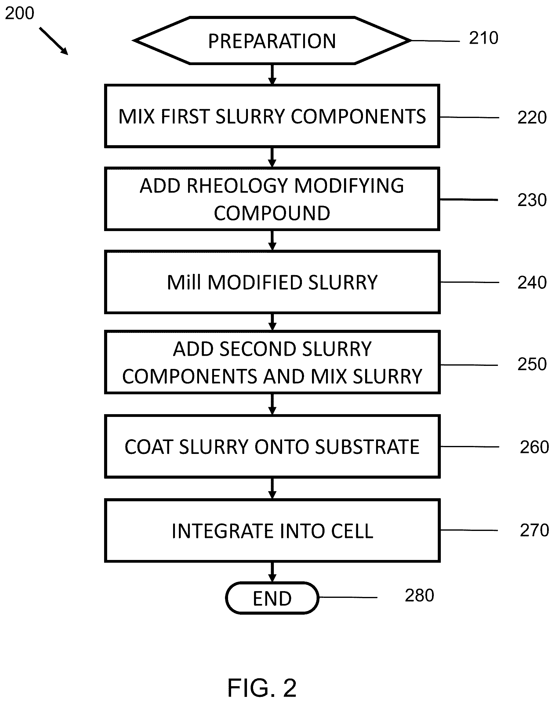 Patent US12368183 Figure 2 – Rheologically modified slurries for electrochemical cells and components made therefrom