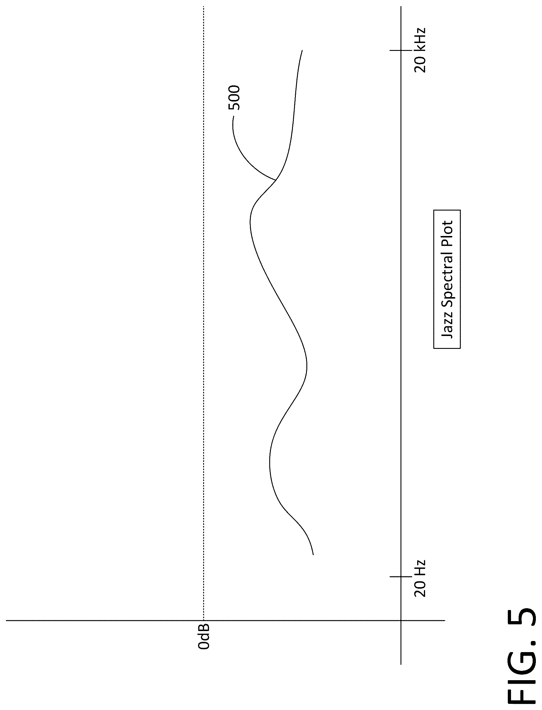 Patent US12368422 Figure 5 – Audio system equalization based on type of audio being broadcast