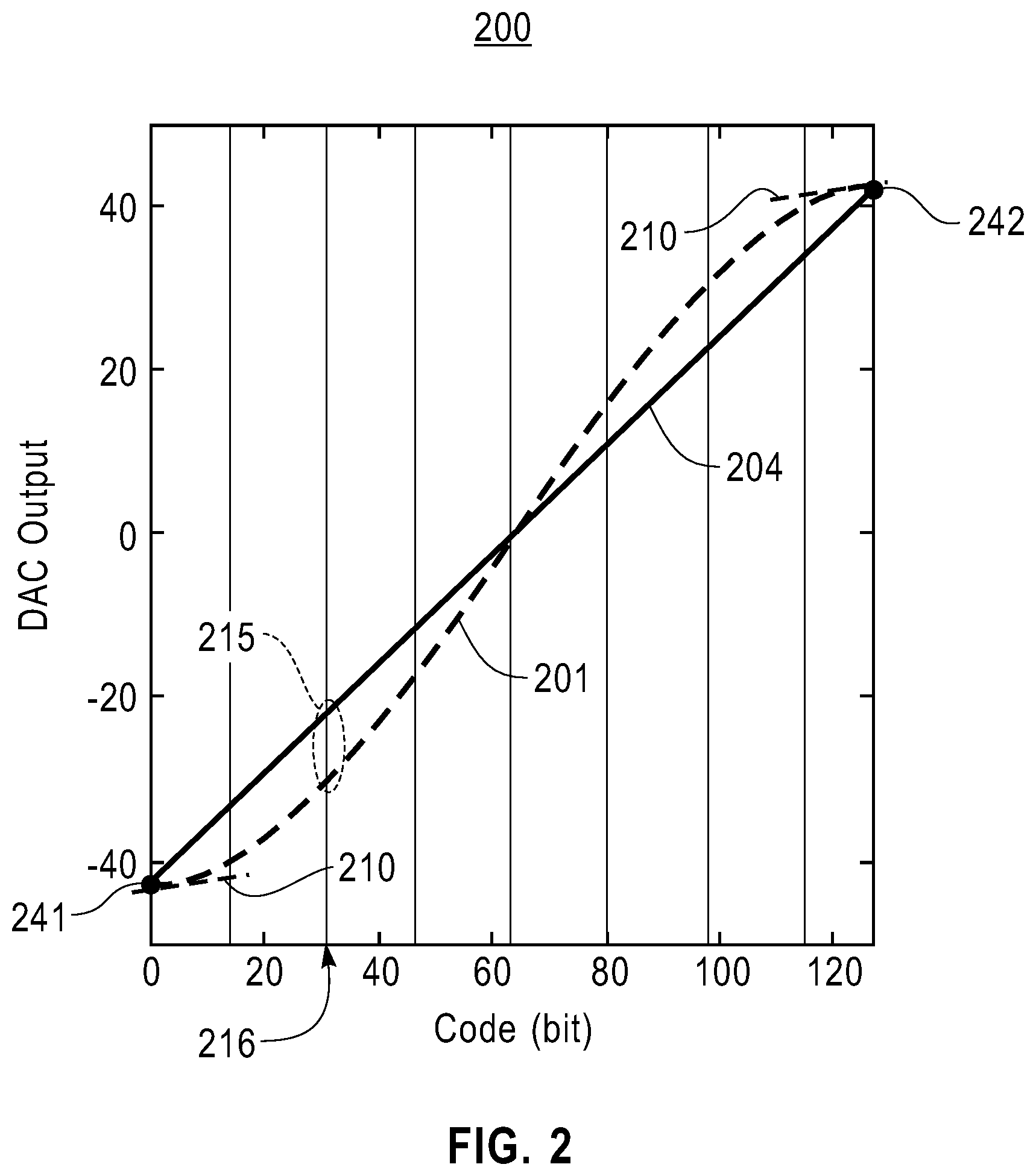 Patent US12368449 Figure 2 – DAC INL compensation through thermometer segment tuning