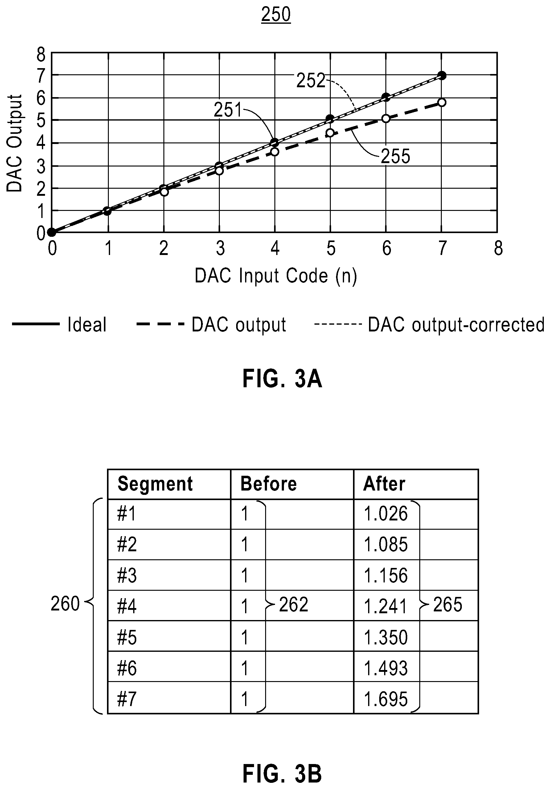 Patent US12368449 Figure 3 – DAC INL compensation through thermometer segment tuning
