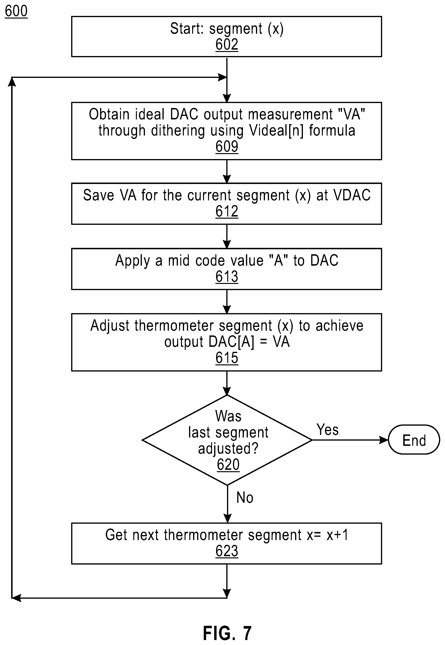 Patent US12368449 Figure 9 – DAC INL compensation through thermometer segment tuning