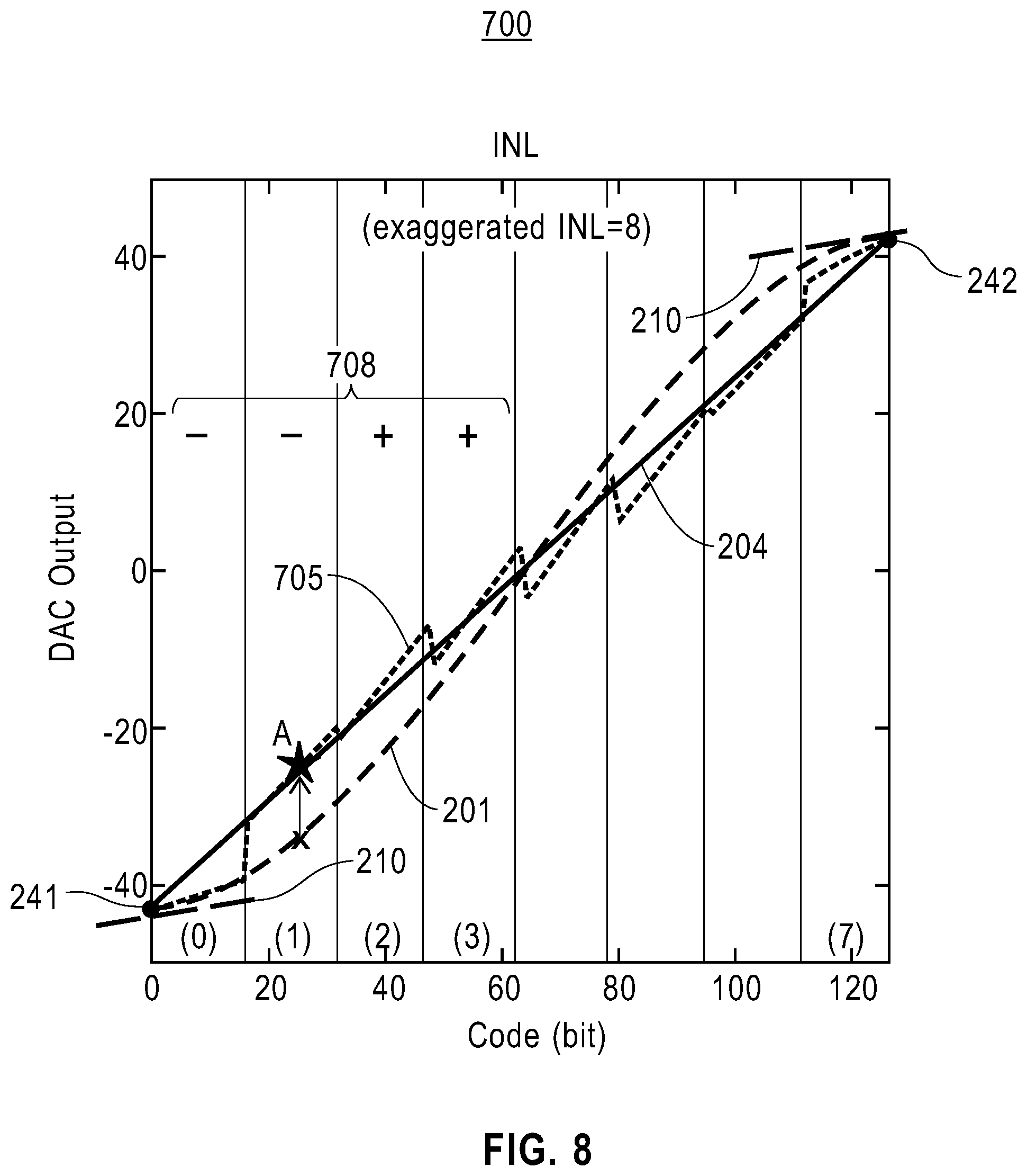 Patent US12368449 Figure 10 – DAC INL compensation through thermometer segment tuning
