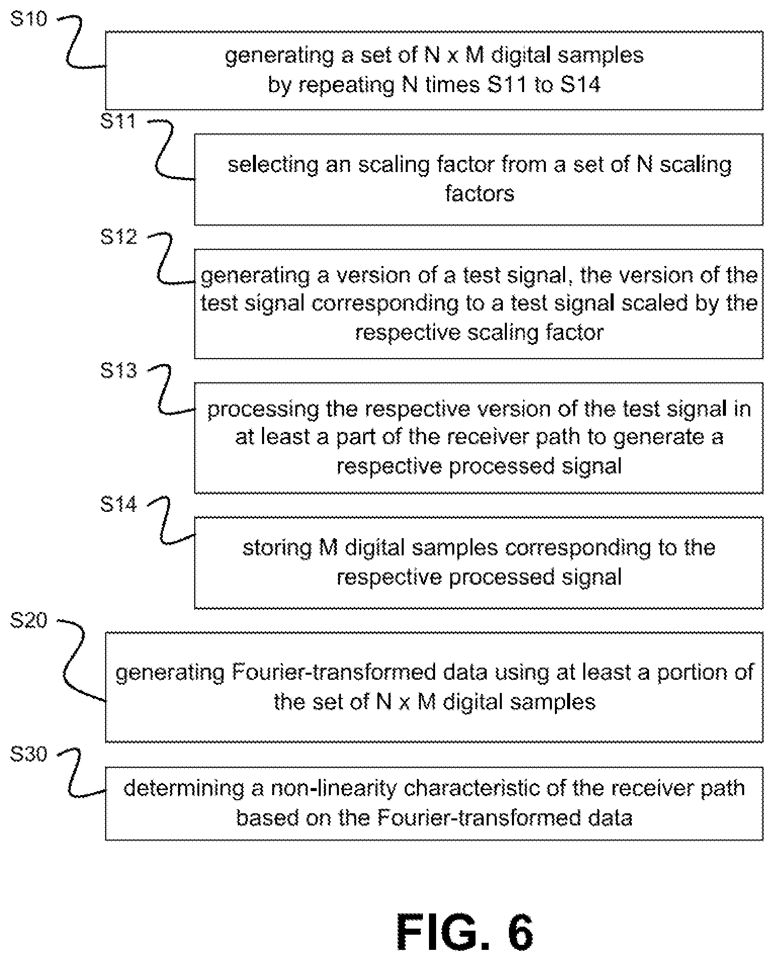 Patent US12368520 Figure 6 – Method for determining a nonlinearity characteristic of a receiver path and RF device