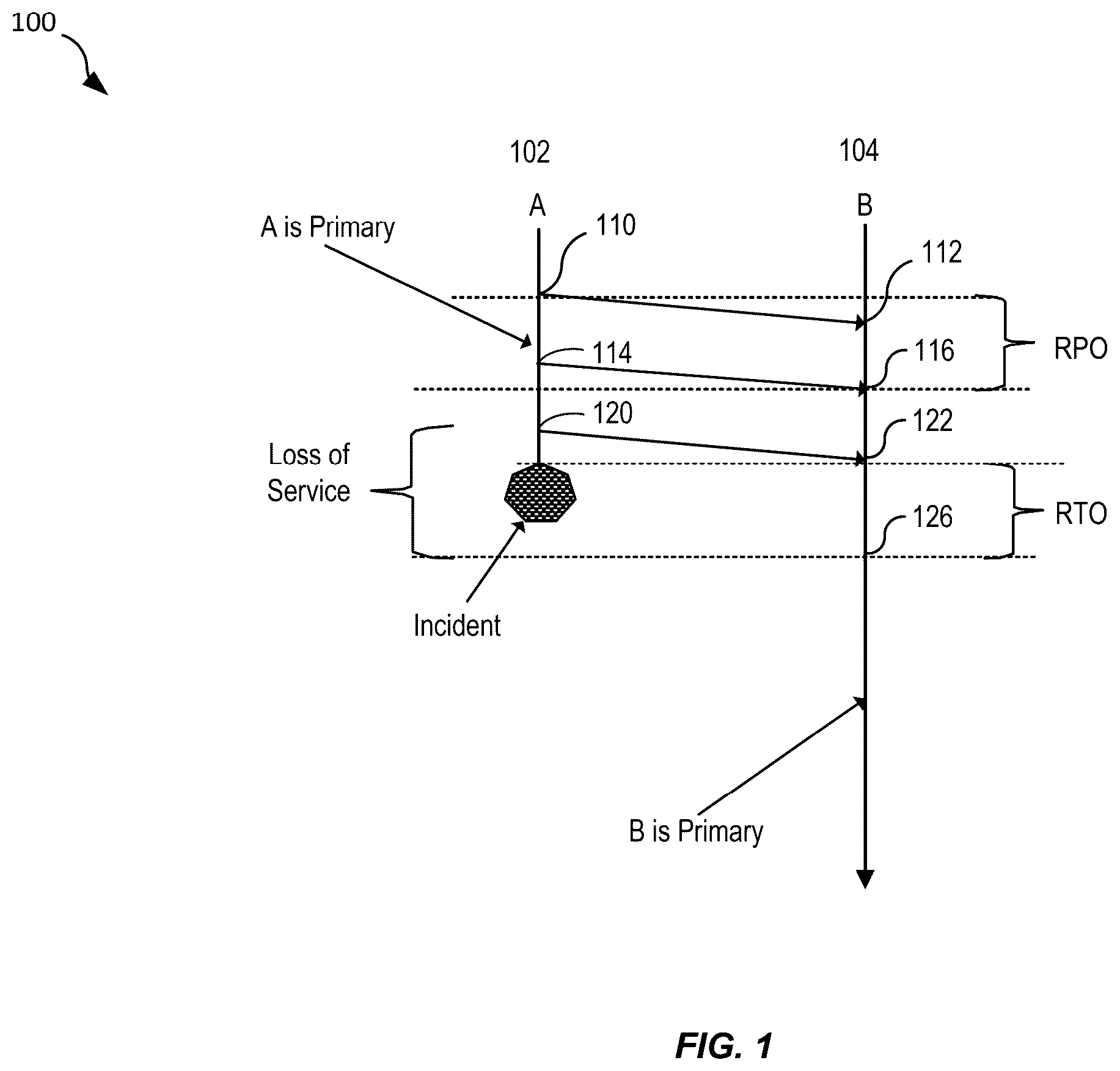 Patent US12368588 — Techniques for efficient replication and recovery — Figure 1